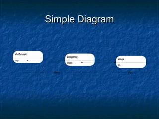 Simple DiagramSimple Diagram
image
aTextDocument
fileName
animageProxy
data
animage
inmemory ondisc
 