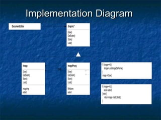 Implementation DiagramImplementation Diagram
DocumentEditor
Draw()
GetExtent()
Store()
Load()
Graphic*
imageImp
extent
Draw()
GetExtent()
Store()
Load()
Image
fileName
extent
Draw()
GetExtent()
Store()
Load()
ImageProxy if (image==0){
image=LoadImage(fileName);
}
image->Draw()
if (image==0){
returnextent;
}else{
returnimage->GetExtent();
}
image
 
