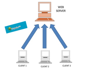  If it exists in cache…….