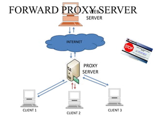  If object is not in cache, expired, or otherwise invalidated…….Cacheable objectsHTTP