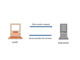  Client sends a requestServer provides the servicesCLIENTWEB SERVER