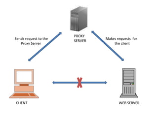 PROXY SERVERSends request to the       Proxy ServerMakes requests  for         the clientCLIENTWEB SERVER