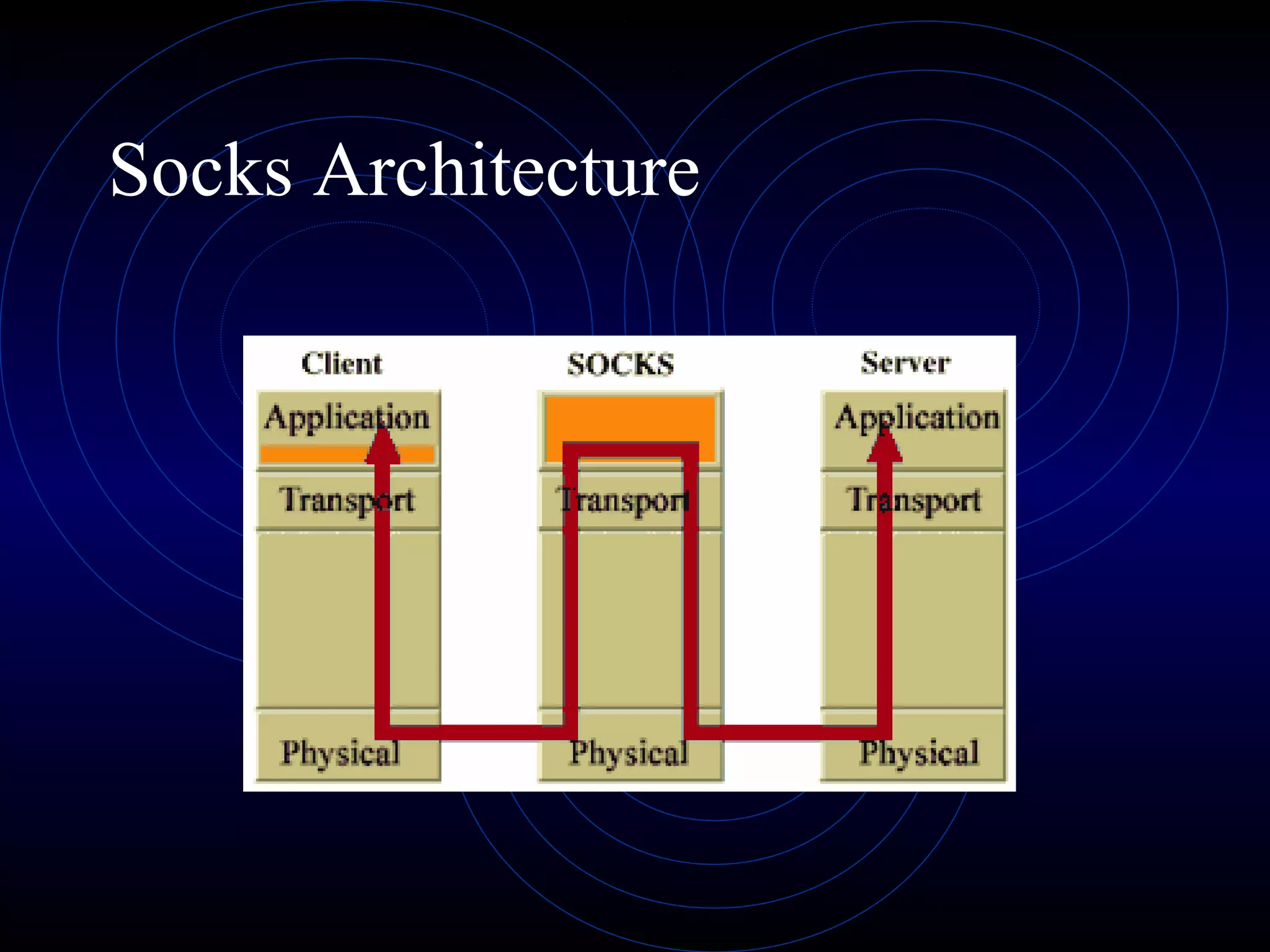 Socks Architecture
 