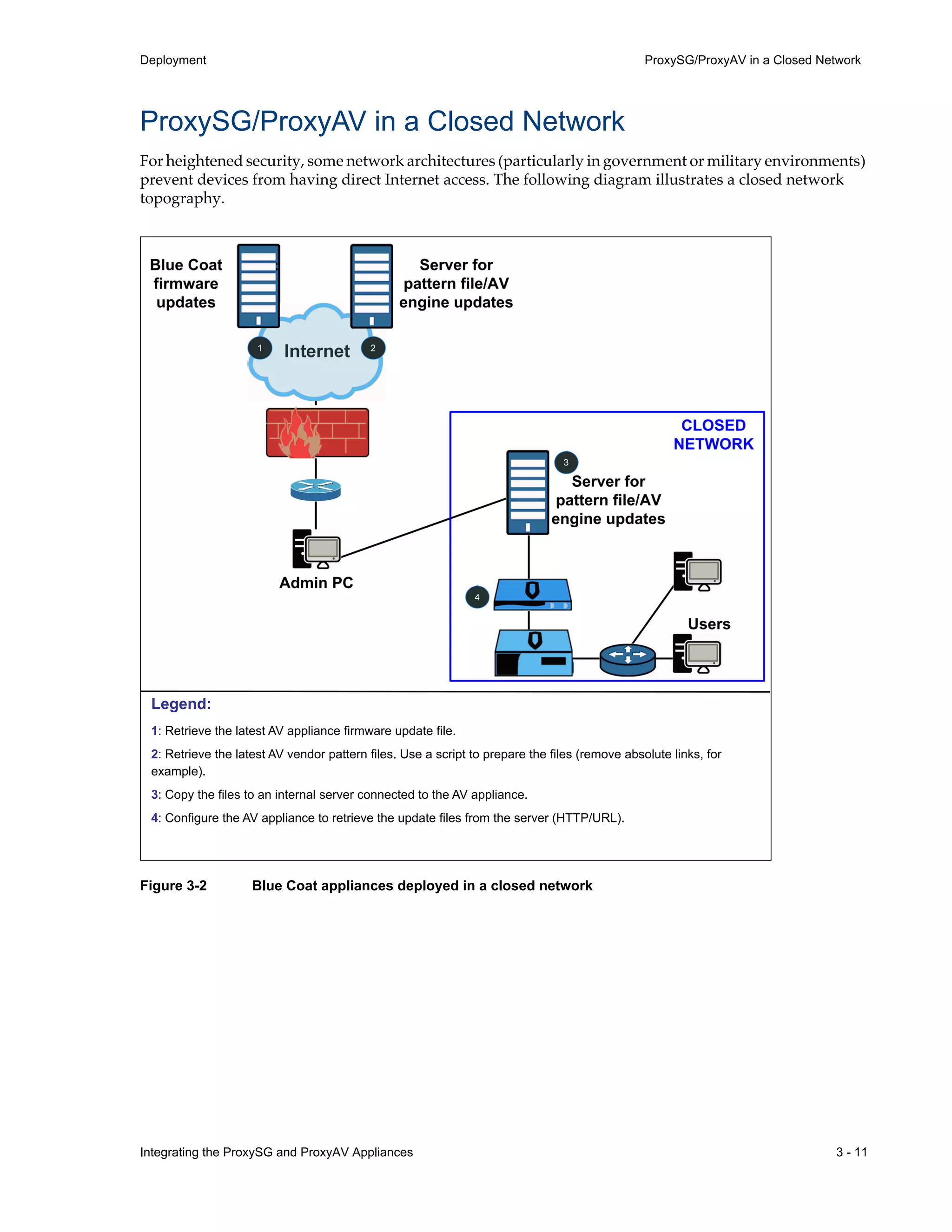 Integrating the ProxySG and ProxyAV Appliances 3 - 11
Deployment ProxySG/ProxyAV in a Closed Network
ProxySG/ProxyAV in a Closed Network
For heightened security, some network architectures (particularly in government or military environments)
prevent devices from having direct Internet access. The following diagram illustrates a closed network
topography.
:
Legend:
1: Retrieve the latest AV appliance firmware update file.
2: Retrieve the latest AV vendor pattern files. Use a script to prepare the files (remove absolute links, for
example).
3: Copy the files to an internal server connected to the AV appliance.
4: Configure the AV appliance to retrieve the update files from the server (HTTP/URL).
Figure 3-2 Blue Coat appliances deployed in a closed network
 