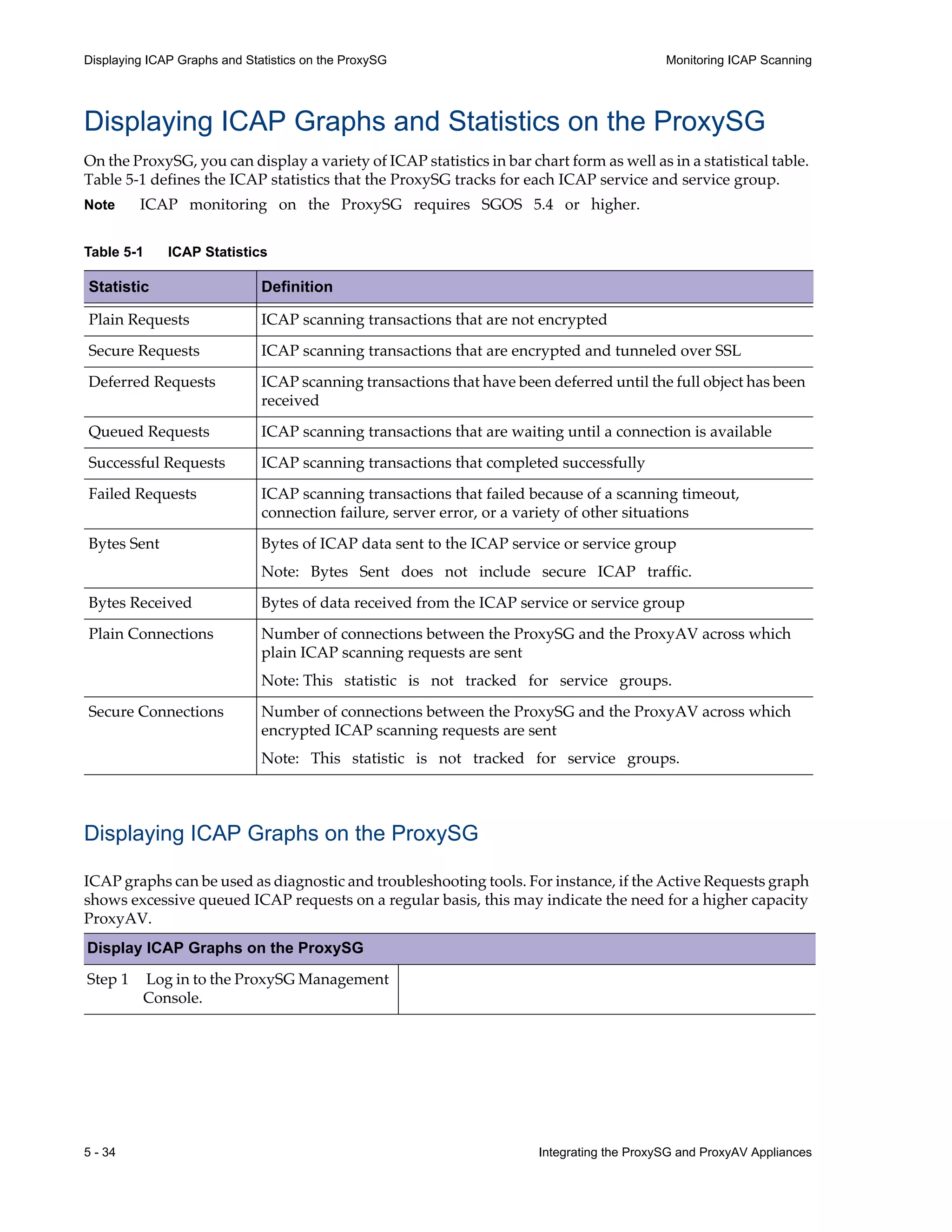 5 - 34 Integrating the ProxySG and ProxyAV Appliances
Displaying ICAP Graphs and Statistics on the ProxySG Monitoring ICAP Scanning
Displaying ICAP Graphs and Statistics on the ProxySG
On the ProxySG, you can display a variety of ICAP statistics in bar chart form as well as in a statistical table.
Table 5-1 defines the ICAP statistics that the ProxySG tracks for each ICAP service and service group.
Note ICAP monitoring on the ProxySG requires SGOS 5.4 or higher.
Table 5-1 ICAP Statistics
Statistic Definition
Plain Requests ICAP scanning transactions that are not encrypted
Secure Requests ICAP scanning transactions that are encrypted and tunneled over SSL
Deferred Requests ICAP scanning transactions that have been deferred until the full object has been
received
Queued Requests ICAP scanning transactions that are waiting until a connection is available
Successful Requests ICAP scanning transactions that completed successfully
Failed Requests ICAP scanning transactions that failed because of a scanning timeout,
connection failure, server error, or a variety of other situations
Bytes Sent Bytes of ICAP data sent to the ICAP service or service group
Note: Bytes Sent does not include secure ICAP traffic.
Bytes Received Bytes of data received from the ICAP service or service group
Plain Connections Number of connections between the ProxySG and the ProxyAV across which
plain ICAP scanning requests are sent
Note: This statistic is not tracked for service groups.
Secure Connections Number of connections between the ProxySG and the ProxyAV across which
encrypted ICAP scanning requests are sent
Note: This statistic is not tracked for service groups.
Displaying ICAP Graphs on the ProxySG
ICAP graphs can be used as diagnostic and troubleshooting tools. For instance, if the Active Requests graph
shows excessive queued ICAP requests on a regular basis, this may indicate the need for a higher capacity
ProxyAV.
Display ICAP Graphs on the ProxySG
Step 1 Log in to the ProxySG Management
Console.
 