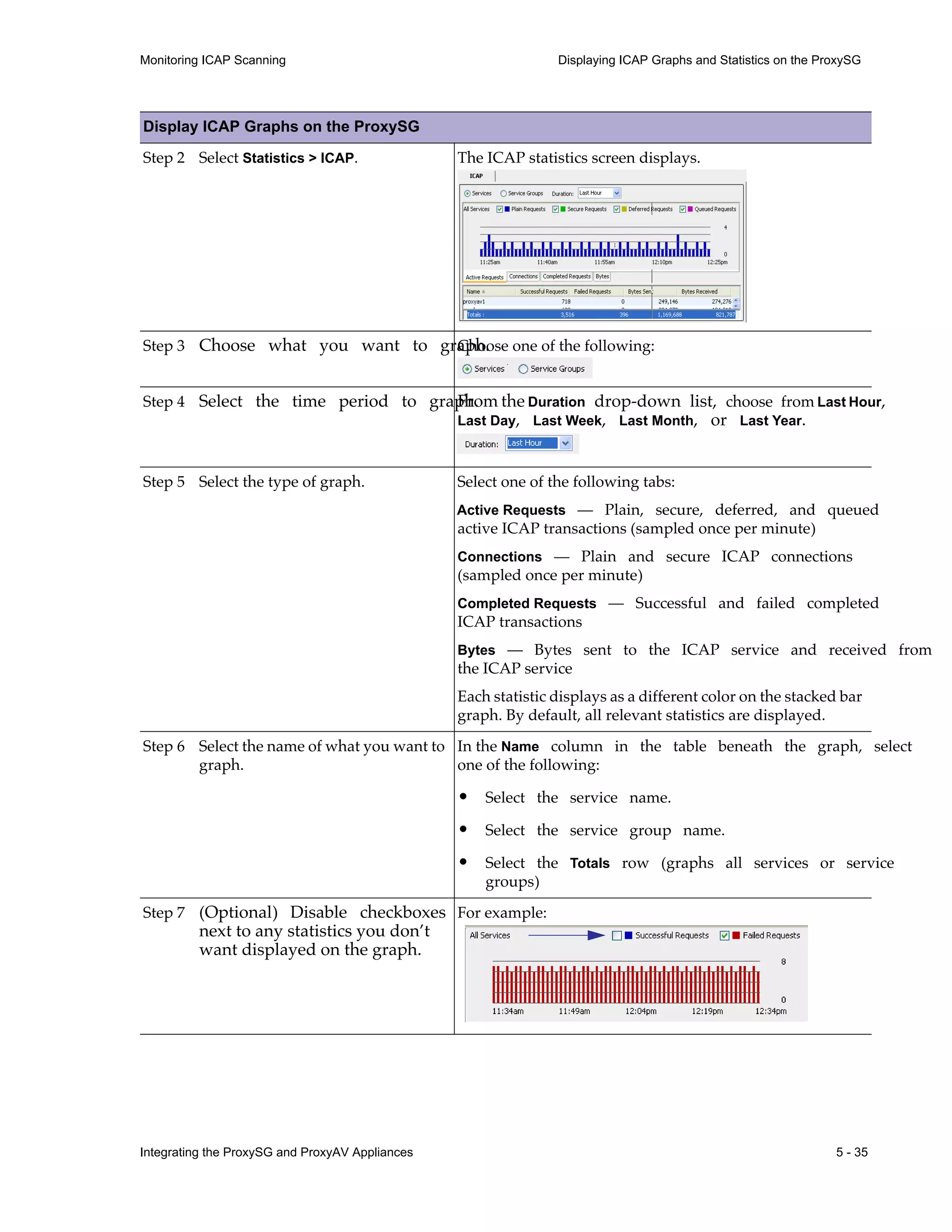 Integrating the ProxySG and ProxyAV Appliances 5 - 35
Monitoring ICAP Scanning Displaying ICAP Graphs and Statistics on the ProxySG
Step 2 Select Statistics > ICAP. The ICAP statistics screen displays.
Step 3 Choose what you want to graph.
Choose one of the following:
Step 4 Select the time period to graph.
From the Duration drop-down list, choose from Last Hour,
Last Day, Last Week, Last Month, or Last Year.
Step 5 Select the type of graph. Select one of the following tabs:
Active Requests — Plain, secure, deferred, and queued
active ICAP transactions (sampled once per minute)
Connections — Plain and secure ICAP connections
(sampled once per minute)
Completed Requests — Successful and failed completed
ICAP transactions
Bytes — Bytes sent to the ICAP service and received from
the ICAP service
Each statistic displays as a different color on the stacked bar
graph. By default, all relevant statistics are displayed.
Step 6 Select the name of what you want to
graph.
In the Name column in the table beneath the graph, select
one of the following:
• Select the service name.
• Select the service group name.
• Select the Totals row (graphs all services or service
groups)
Step 7 (Optional) Disable checkboxes
next to any statistics you don’t
want displayed on the graph.
For example:
Display ICAP Graphs on the ProxySG
 