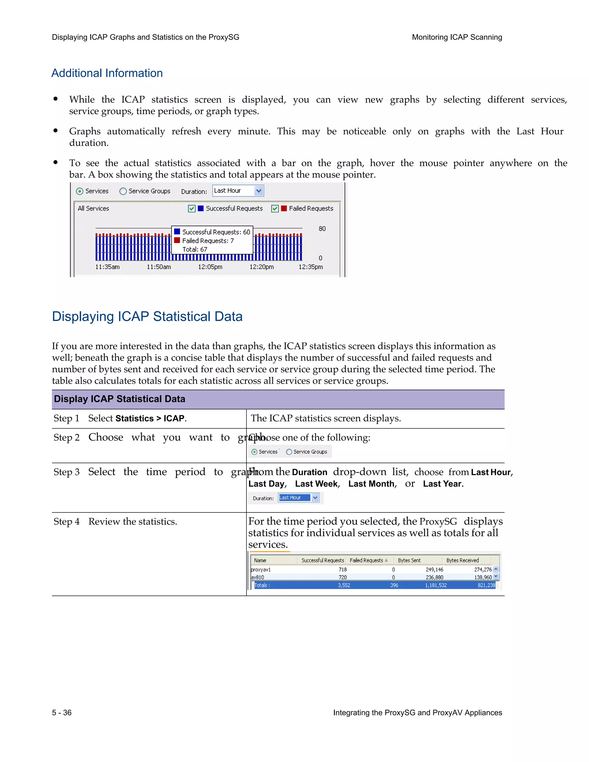 5 - 36 Integrating the ProxySG and ProxyAV Appliances
Displaying ICAP Graphs and Statistics on the ProxySG Monitoring ICAP Scanning
Additional Information
• While the ICAP statistics screen is displayed, you can view new graphs by selecting different services,
service groups, time periods, or graph types.
• Graphs automatically refresh every minute. This may be noticeable only on graphs with the Last Hour
duration.
• To see the actual statistics associated with a bar on the graph, hover the mouse pointer anywhere on the
bar. A box showing the statistics and total appears at the mouse pointer.
Displaying ICAP Statistical Data
If you are more interested in the data than graphs, the ICAP statistics screen displays this information as
well; beneath the graph is a concise table that displays the number of successful and failed requests and
number of bytes sent and received for each service or service group during the selected time period. The
table also calculates totals for each statistic across all services or service groups.
Display ICAP Statistical Data
Step 1 Select Statistics > ICAP. The ICAP statistics screen displays.
Step 2 Choose what you want to graph.
Choose one of the following:
Step 3 Select the time period to graph.
From the Duration drop-down list, choose from Last Hour,
Last Day, Last Week, Last Month, or Last Year.
Step 4 Review the statistics. For the time period you selected, the ProxySG displays
statistics for individual services as well as totals for all
services.
 