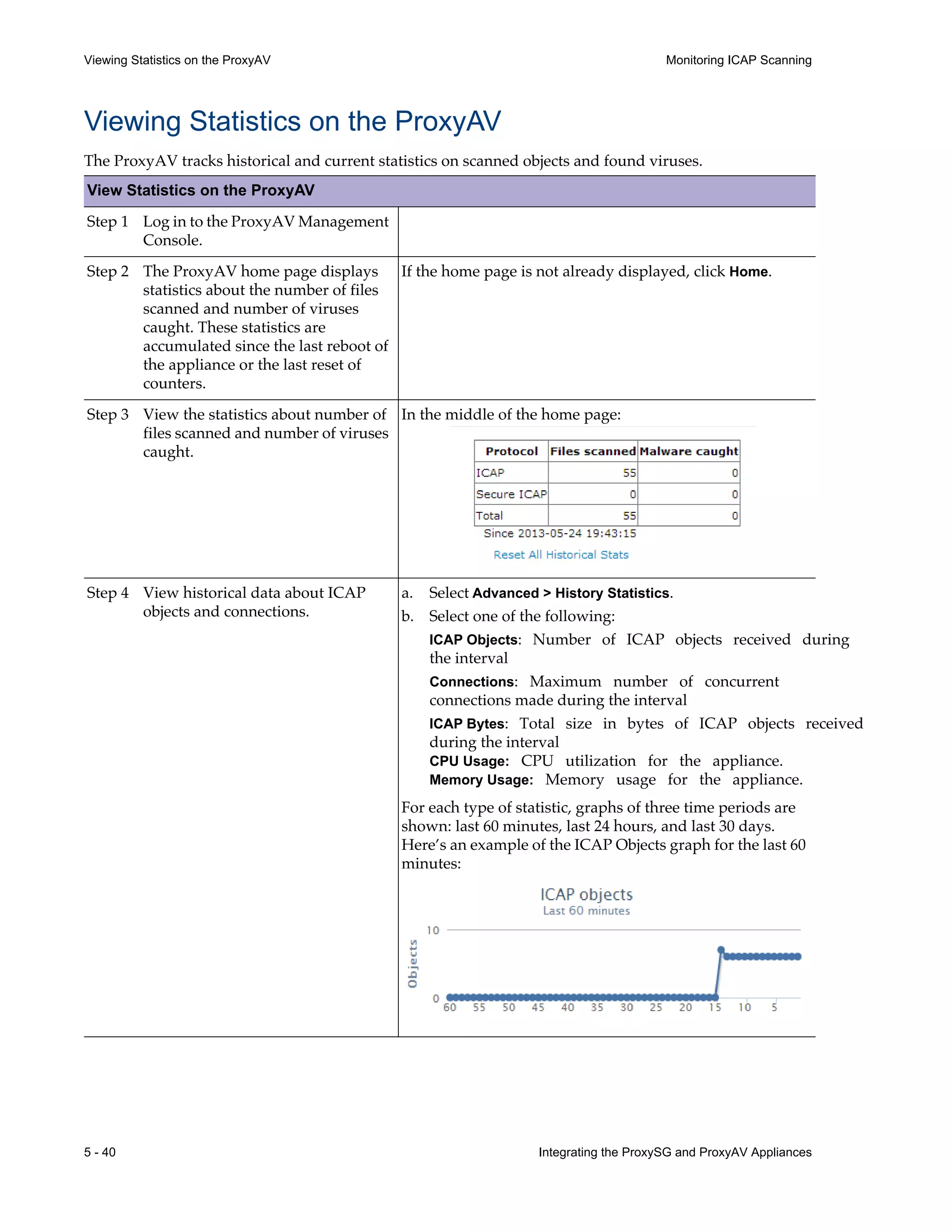 5 - 40 Integrating the ProxySG and ProxyAV Appliances
Viewing Statistics on the ProxyAV Monitoring ICAP Scanning
Viewing Statistics on the ProxyAV
The ProxyAV tracks historical and current statistics on scanned objects and found viruses.
View Statistics on the ProxyAV
Step 1 Log in to the ProxyAV Management
Console.
Step 2 The ProxyAV home page displays
statistics about the number of files
scanned and number of viruses
caught. These statistics are
accumulated since the last reboot of
the appliance or the last reset of
counters.
If the home page is not already displayed, click Home.
Step 3 View the statistics about number of
files scanned and number of viruses
caught.
In the middle of the home page:
Step 4 View historical data about ICAP
objects and connections.
a. Select Advanced > History Statistics.
b. Select one of the following:
ICAP Objects: Number of ICAP objects received during
the interval
Connections: Maximum number of concurrent
connections made during the interval
ICAP Bytes: Total size in bytes of ICAP objects received
during the interval
CPU Usage: CPU utilization for the appliance.
Memory Usage: Memory usage for the appliance.
For each type of statistic, graphs of three time periods are
shown: last 60 minutes, last 24 hours, and last 30 days.
Here’s an example of the ICAP Objects graph for the last 60
minutes:
 