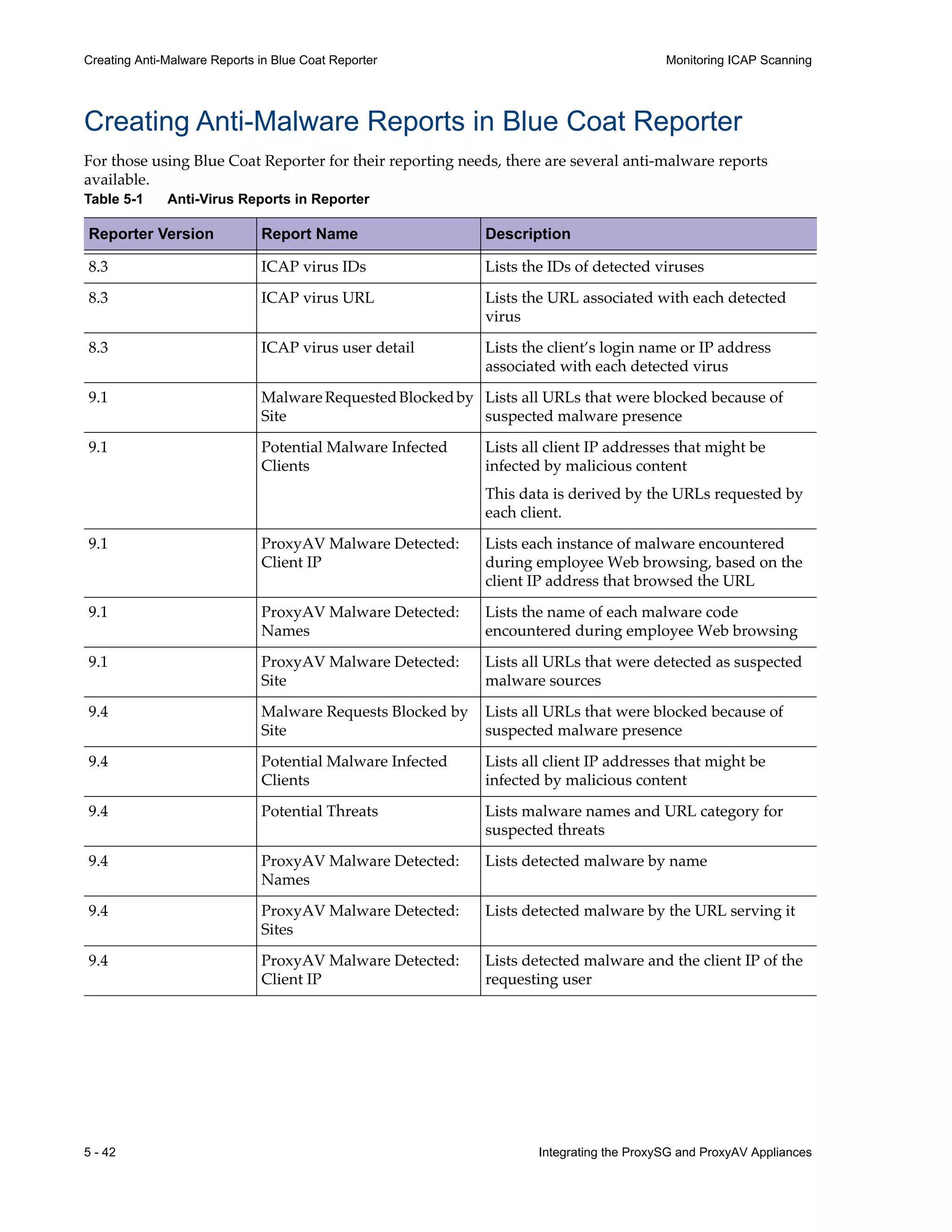 5 - 42 Integrating the ProxySG and ProxyAV Appliances
Creating Anti-Malware Reports in Blue Coat Reporter Monitoring ICAP Scanning
Creating Anti-Malware Reports in Blue Coat Reporter
For those using Blue Coat Reporter for their reporting needs, there are several anti-malware reports
available.
Table 5-1 Anti-Virus Reports in Reporter
Reporter Version Report Name Description
8.3 ICAP virus IDs Lists the IDs of detected viruses
8.3 ICAP virus URL Lists the URL associated with each detected
virus
8.3 ICAP virus user detail Lists the client’s login name or IP address
associated with each detected virus
9.1 MalwareRequestedBlockedby
Site
Lists all URLs that were blocked because of
suspected malware presence
9.1 Potential Malware Infected
Clients
Lists all client IP addresses that might be
infected by malicious content
This data is derived by the URLs requested by
each client.
9.1 ProxyAV Malware Detected:
Client IP
Lists each instance of malware encountered
during employee Web browsing, based on the
client IP address that browsed the URL
9.1 ProxyAV Malware Detected:
Names
Lists the name of each malware code
encountered during employee Web browsing
9.1 ProxyAV Malware Detected:
Site
Lists all URLs that were detected as suspected
malware sources
9.4 Malware Requests Blocked by
Site
Lists all URLs that were blocked because of
suspected malware presence
9.4 Potential Malware Infected
Clients
Lists all client IP addresses that might be
infected by malicious content
9.4 Potential Threats Lists malware names and URL category for
suspected threats
9.4 ProxyAV Malware Detected:
Names
Lists detected malware by name
9.4 ProxyAV Malware Detected:
Sites
Lists detected malware by the URL serving it
9.4 ProxyAV Malware Detected:
Client IP
Lists detected malware and the client IP of the
requesting user
 