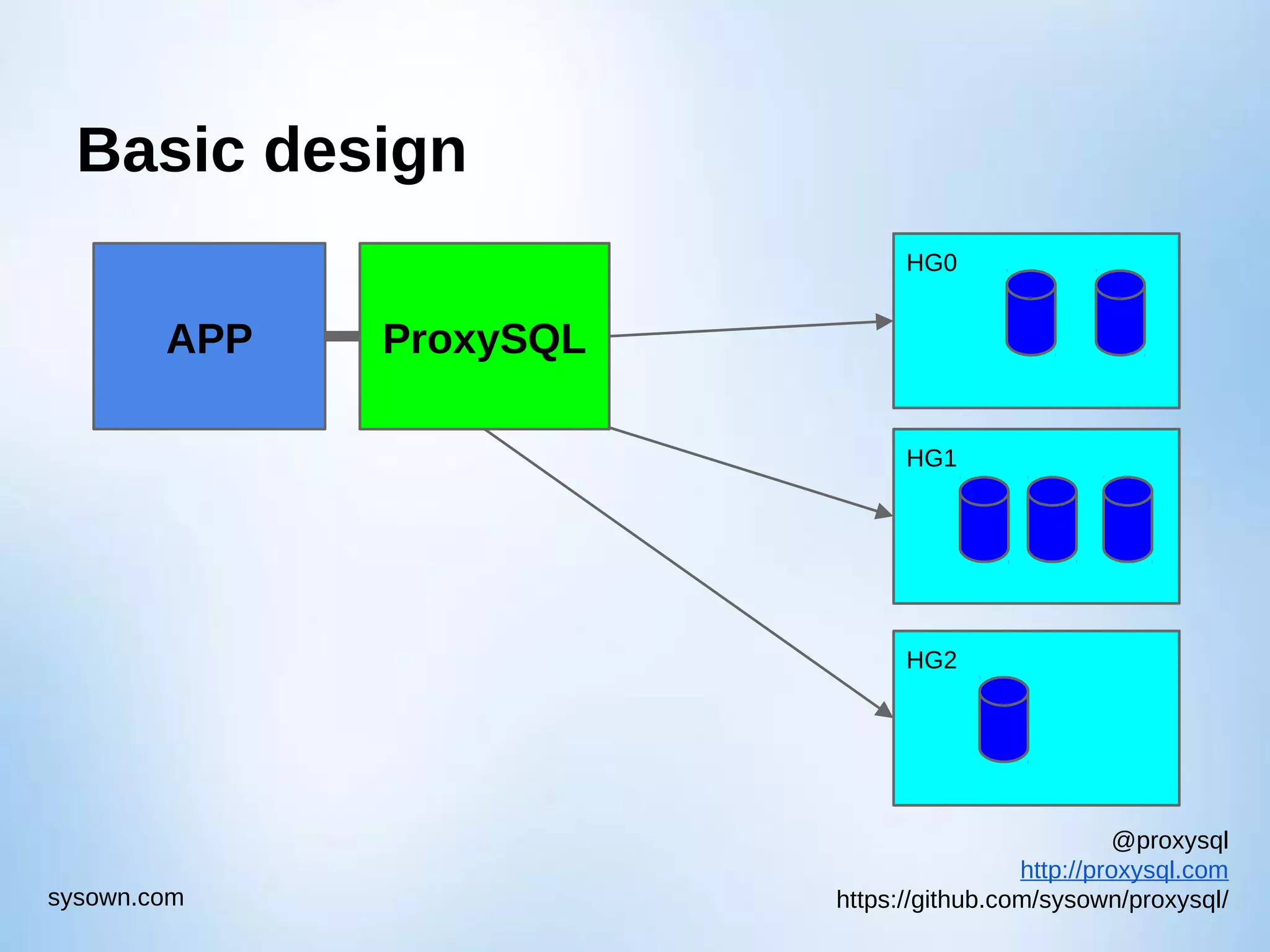 @proxysql http://proxysql.com https://github.com/sysown/proxysql/sysown.com Basic design HG0 HG2 HG1 ProxySQLAPP 