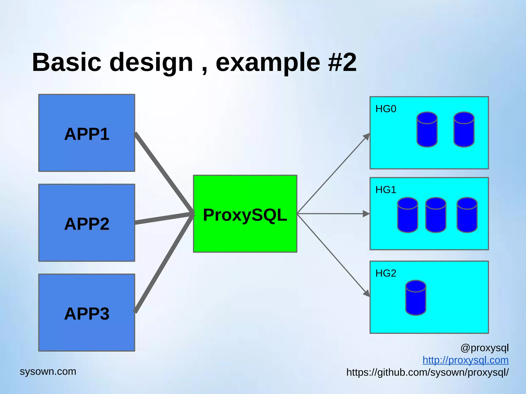 @proxysql http://proxysql.com https://github.com/sysown/proxysql/sysown.com Basic design , example #2 HG0 HG2 HG1 ProxySQL APP1 APP2 APP3 