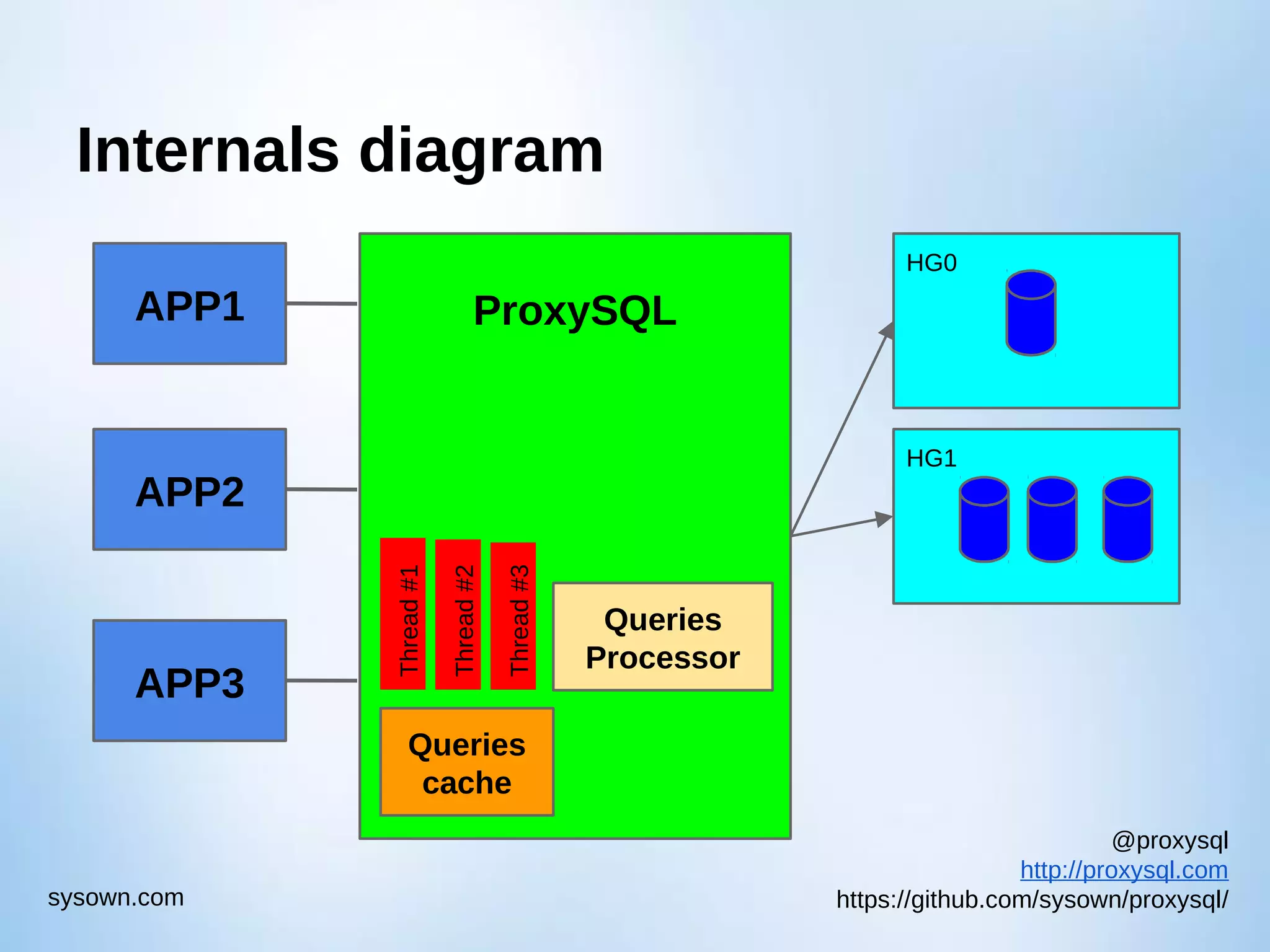 @proxysql http://proxysql.com https://github.com/sysown/proxysql/sysown.com Internals diagram HG0 HG1 APP1 ProxySQL Queries cache Queries Processor APP2 APP3 Thread#1 Thread#2 Thread#3 