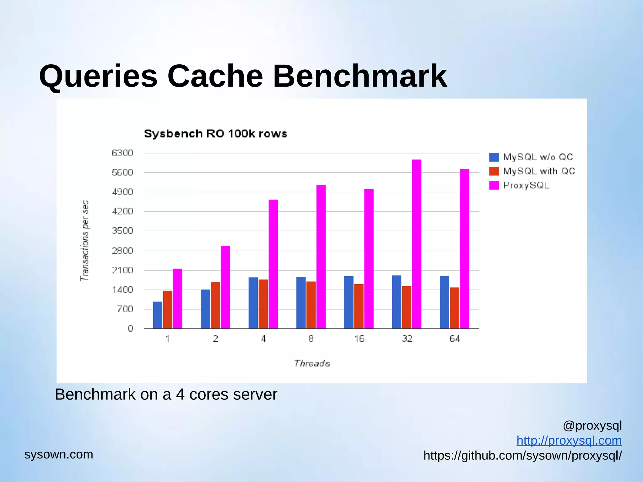 @proxysql http://proxysql.com https://github.com/sysown/proxysql/sysown.com Queries Cache Benchmark Benchmark on a 4 cores server 