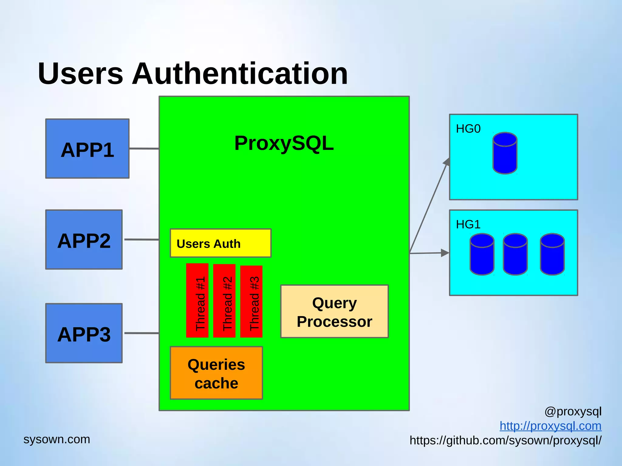 @proxysql http://proxysql.com https://github.com/sysown/proxysql/sysown.com Users Authentication HG0 HG1 APP1 ProxySQL Queries cache Query Processor APP2 APP3 Thread#1 Thread#2 Thread#3 Users Auth 