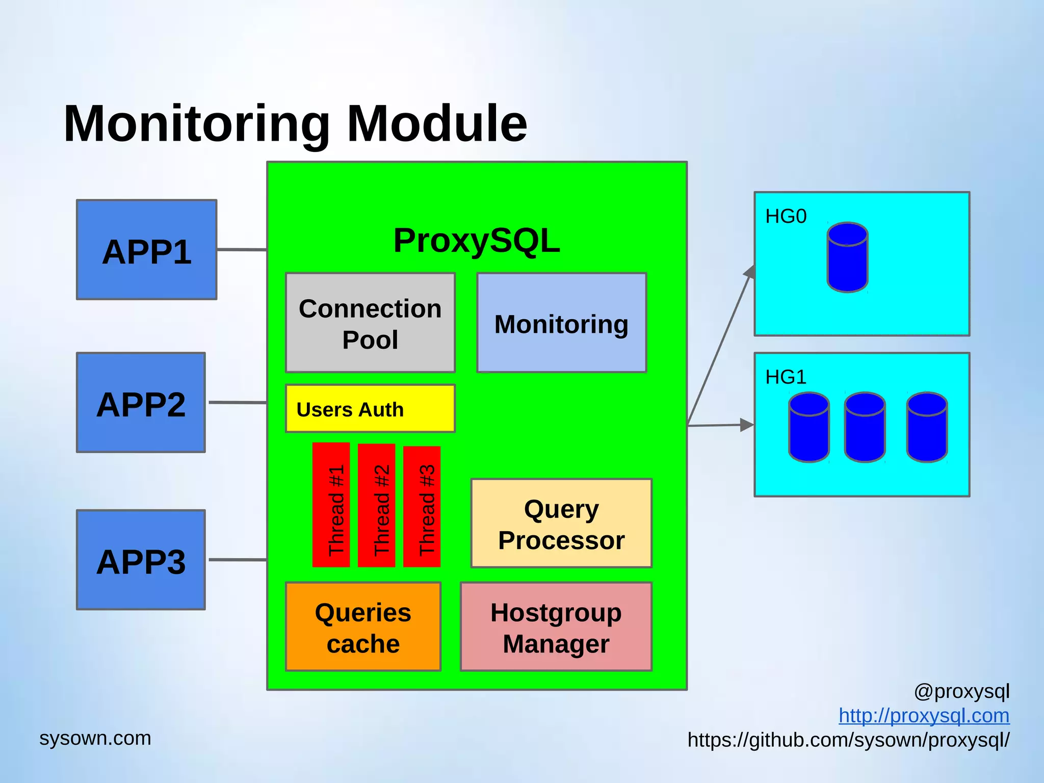 @proxysql http://proxysql.com https://github.com/sysown/proxysql/sysown.com Monitoring Module HG0 HG1 APP1 ProxySQL Queries cache Query Processor APP2 APP3 Thread#1 Thread#2 Thread#3 Users Auth Connection Pool Hostgroup Manager Monitoring 