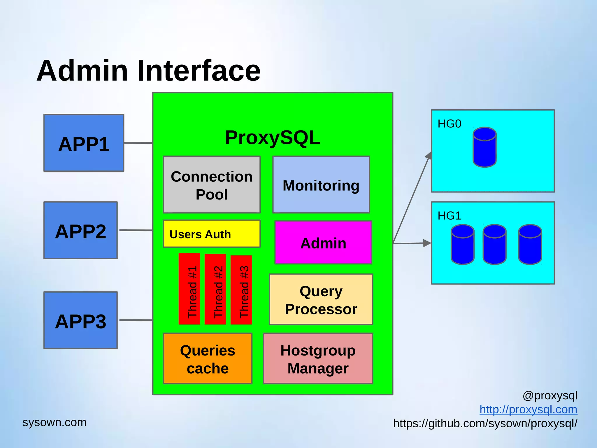 @proxysql http://proxysql.com https://github.com/sysown/proxysql/sysown.com Admin Interface HG0 HG1 APP1 ProxySQL Queries cache Query Processor APP2 APP3 Thread#1 Thread#2 Thread#3 Users Auth Connection Pool Hostgroup Manager Admin Monitoring 