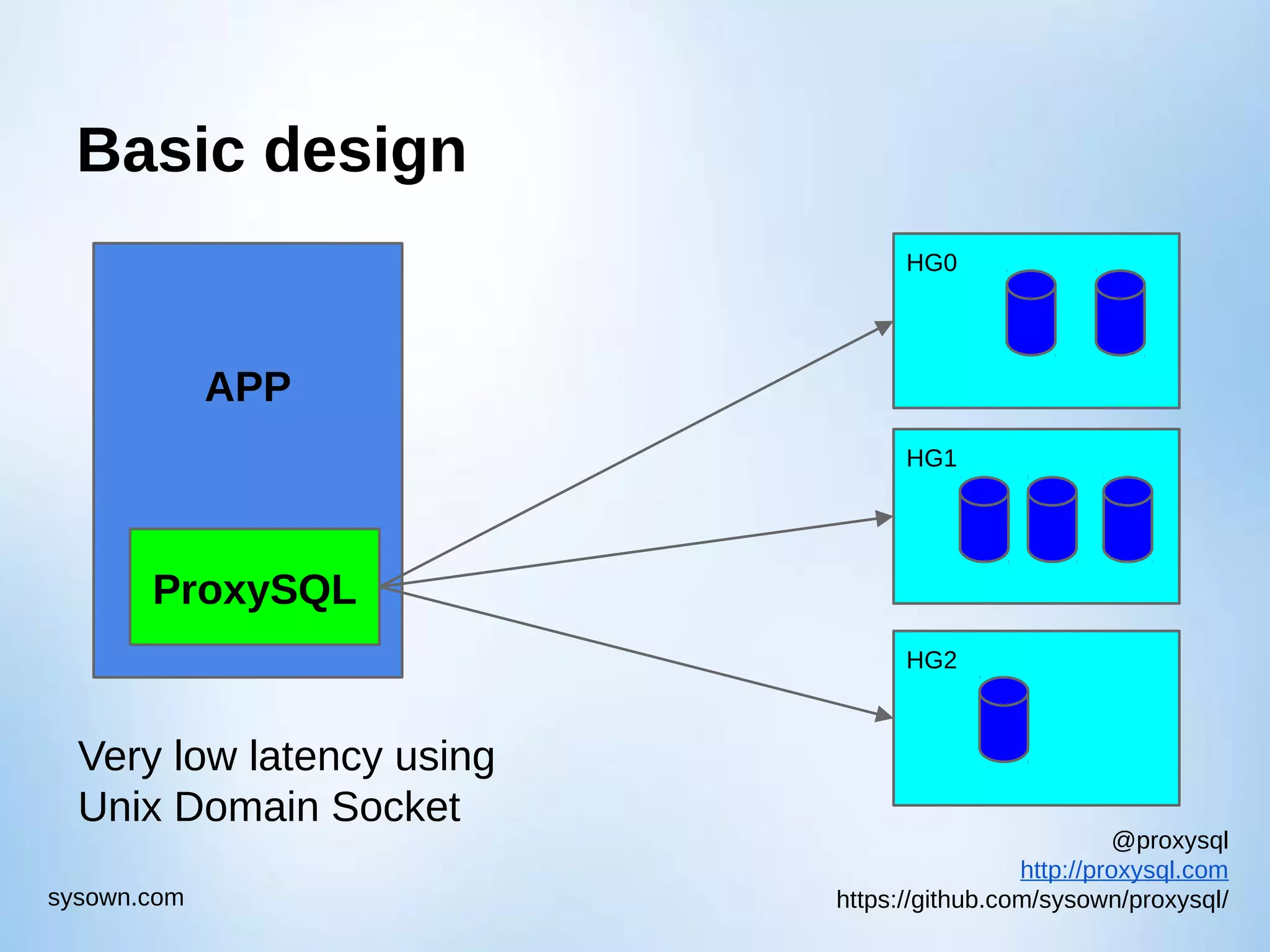 @proxysql http://proxysql.com https://github.com/sysown/proxysql/sysown.com Basic design HG0 HG2 HG1 APP APP ProxySQL Very low latency using Unix Domain Socket 