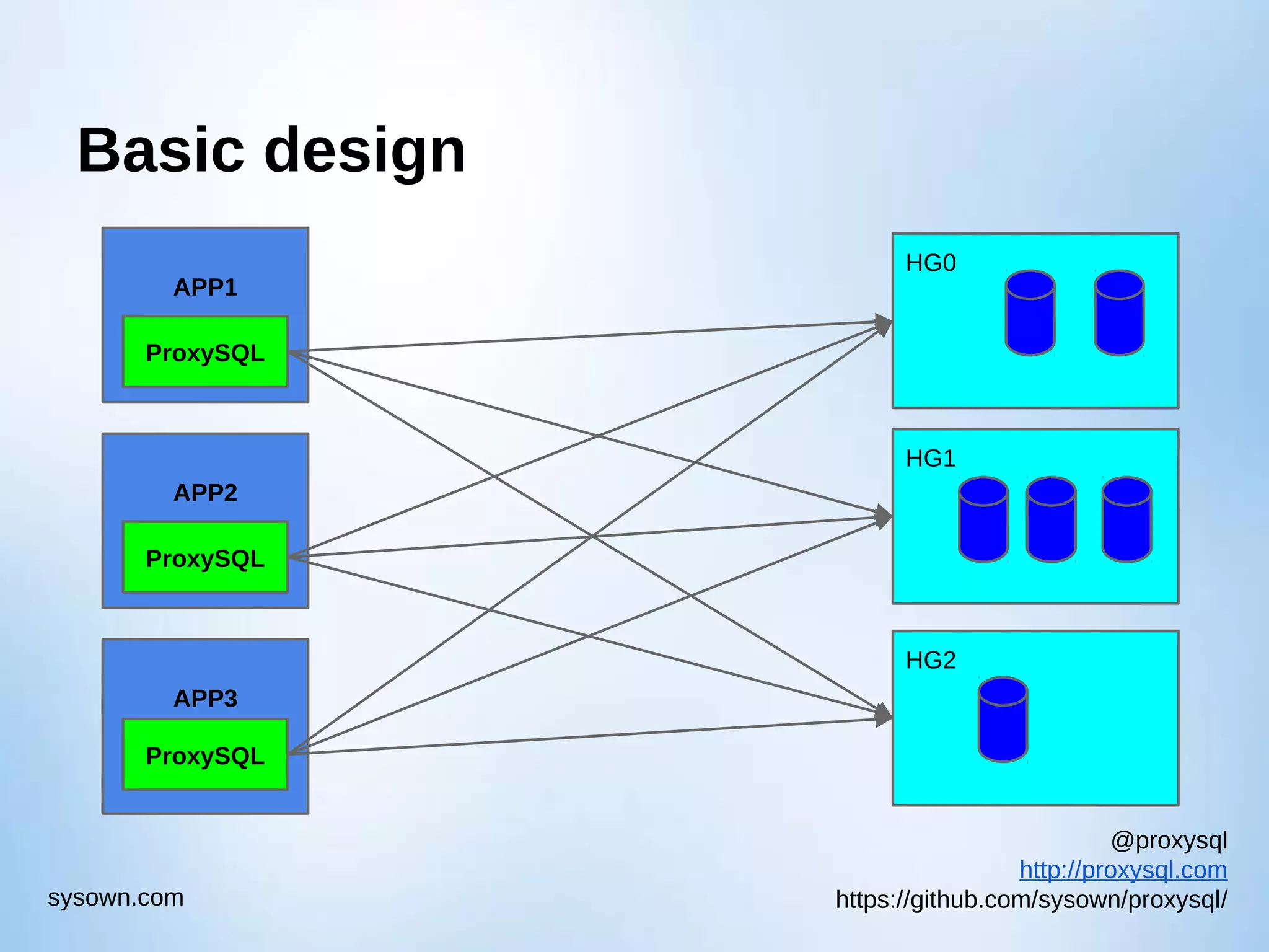 @proxysql http://proxysql.com https://github.com/sysown/proxysql/sysown.com Basic design HG0 HG2 HG1 APP1 ProxySQL APP2 ProxySQL APP3 ProxySQL 