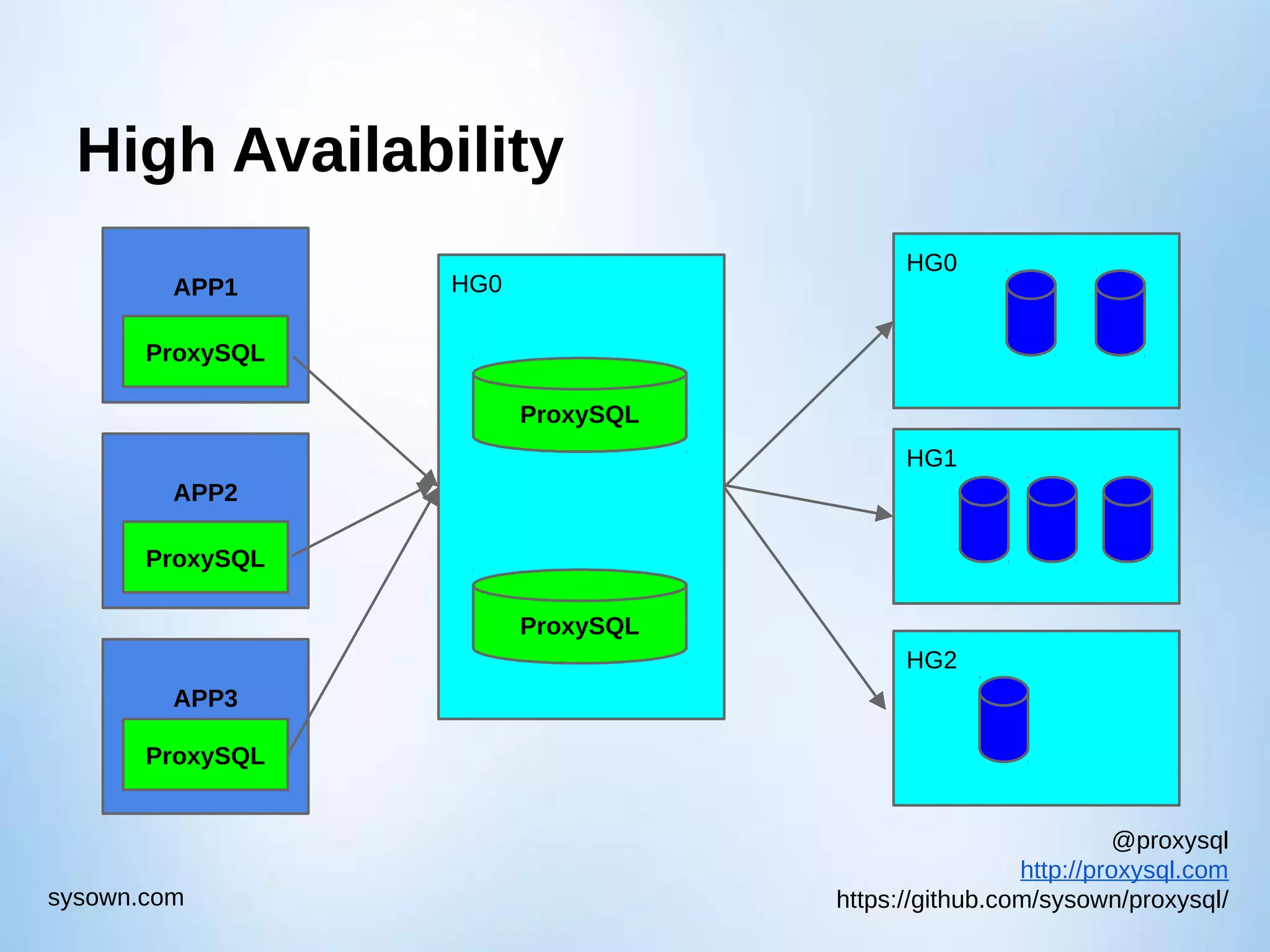 @proxysql http://proxysql.com https://github.com/sysown/proxysql/sysown.com High Availability HG0 HG2 HG1 APP1 ProxySQL APP2 ProxySQL APP3 ProxySQL HG0 ProxySQL ProxySQL 