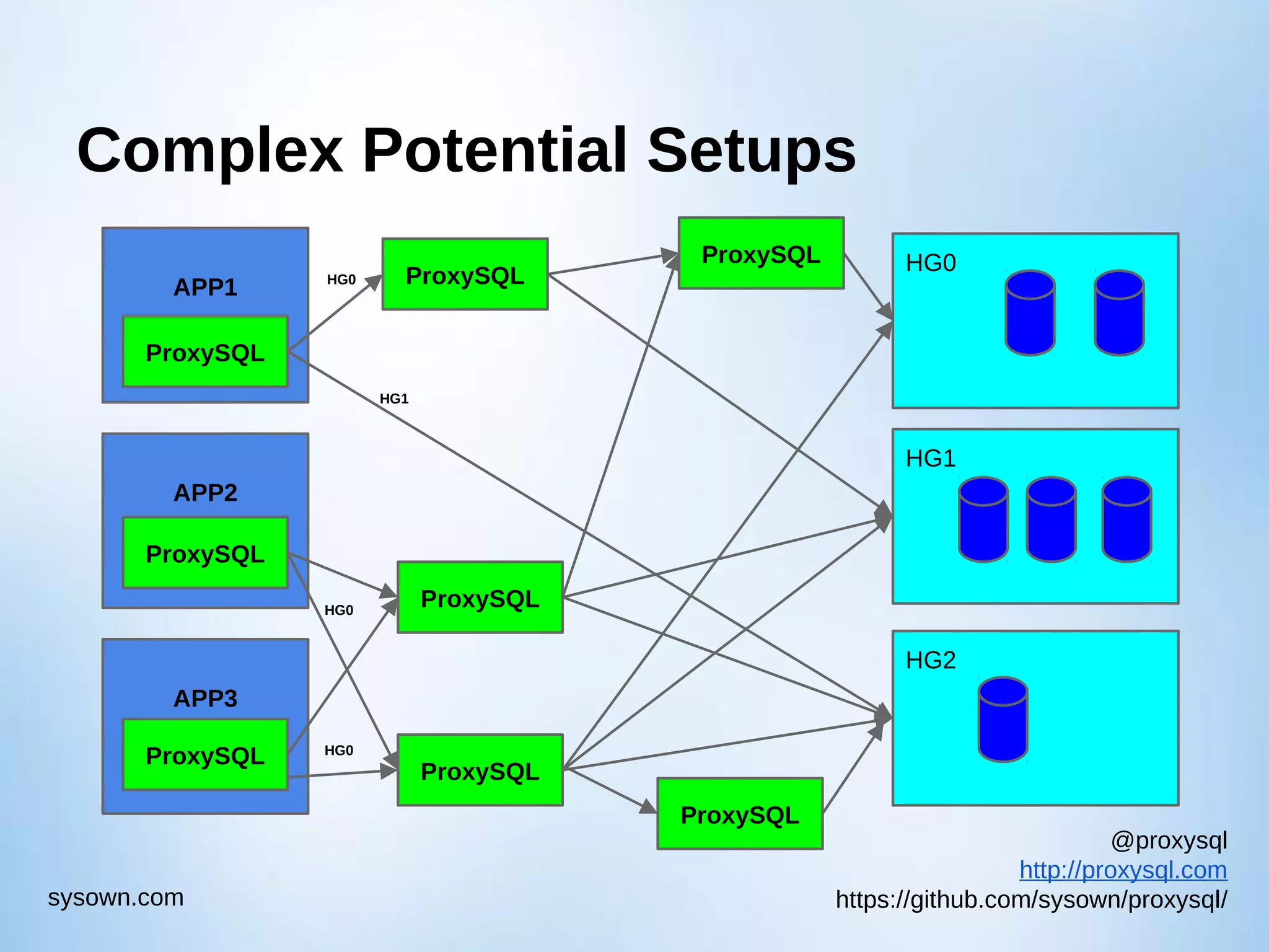 @proxysql http://proxysql.com https://github.com/sysown/proxysql/sysown.com HG0 HG2 HG1 APP1 ProxySQL APP3 ProxySQL ProxySQL ProxySQL Complex Potential Setups APP2 ProxySQL ProxySQL HG0 HG0 HG0 HG1 ProxySQL ProxySQL 