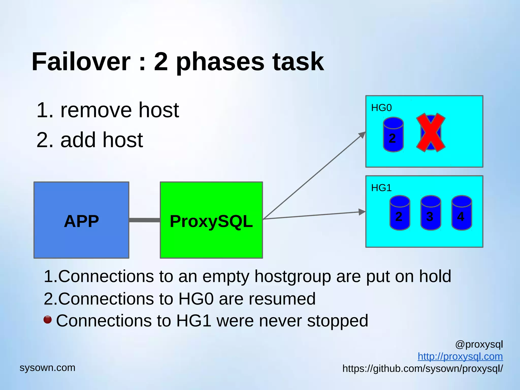 @proxysql http://proxysql.com https://github.com/sysown/proxysql/sysown.com Failover : 2 phases task HG0 HG1 1 43ProxySQLAPP 2 1.Connections to an empty hostgroup are put on hold 2 2.Connections to HG0 are resumed Connections to HG1 were never stopped 1. remove host 2. add host 