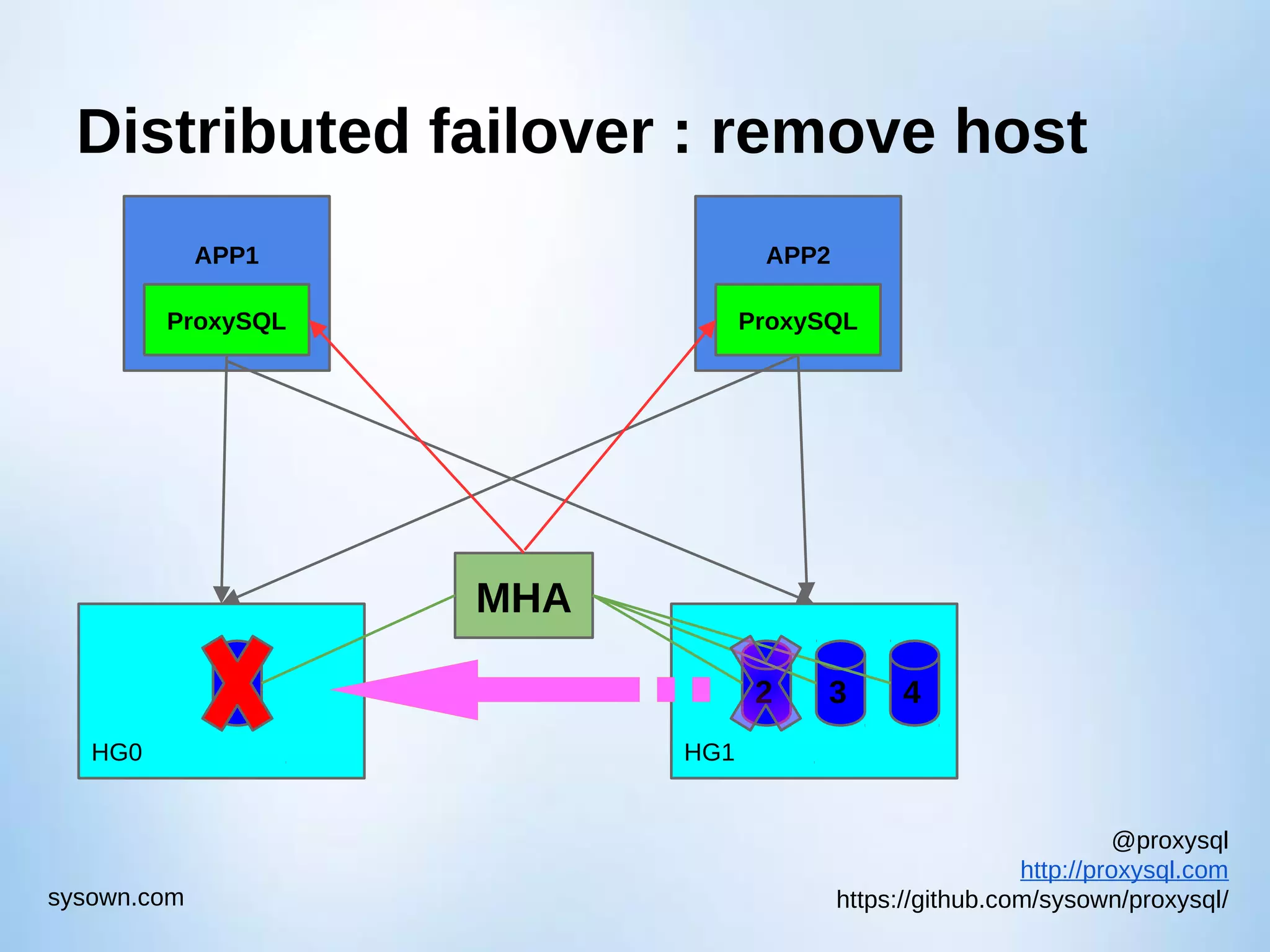 @proxysql http://proxysql.com https://github.com/sysown/proxysql/sysown.com APP1 ProxySQL APP2 ProxySQL Distributed failover : remove host HG0 1 HG1 32 4 MHA 