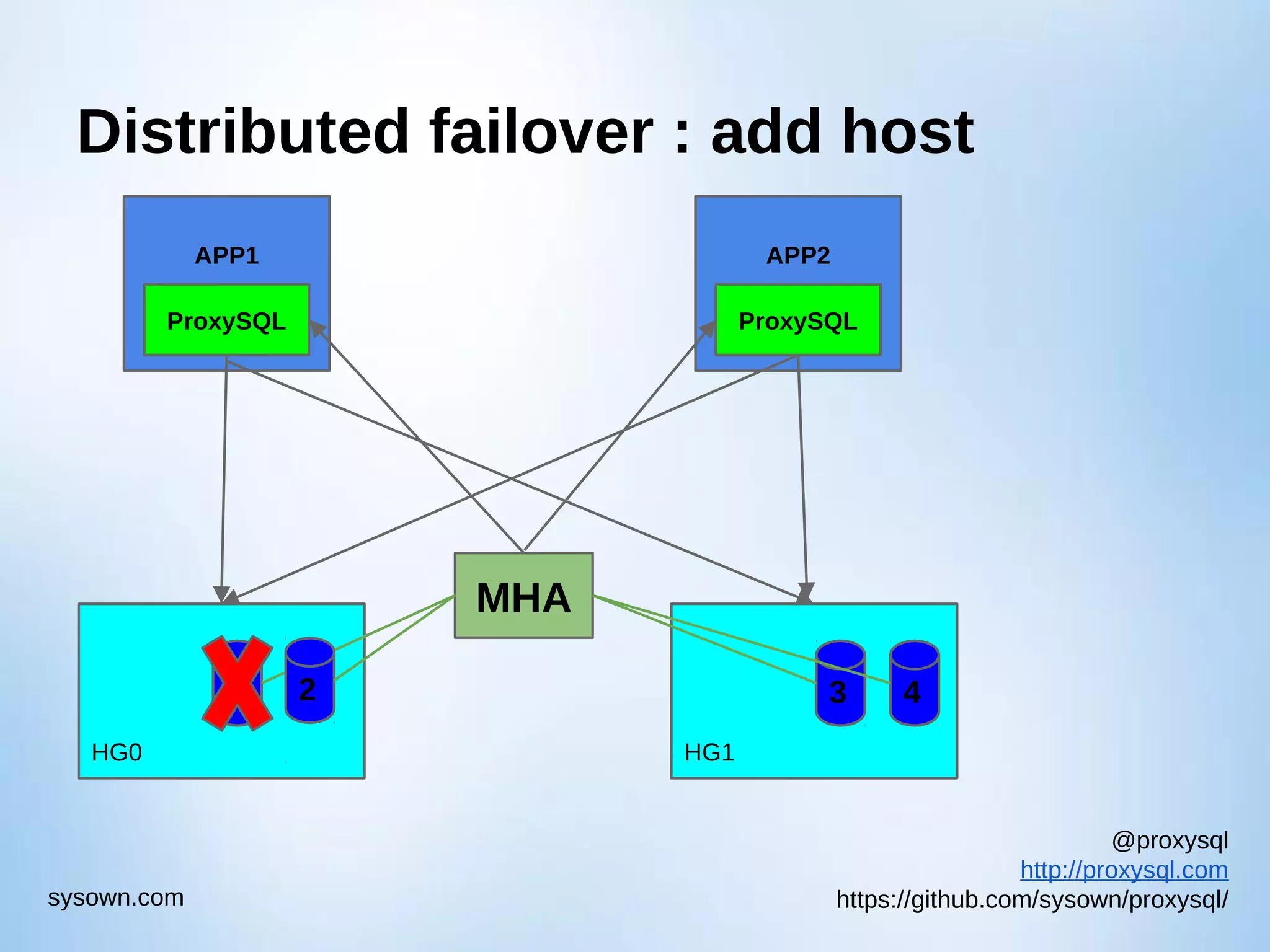 @proxysql http://proxysql.com https://github.com/sysown/proxysql/sysown.com APP1 ProxySQL APP2 ProxySQL Distributed failover : add host HG0 1 HG1 3 4 MHA 2 