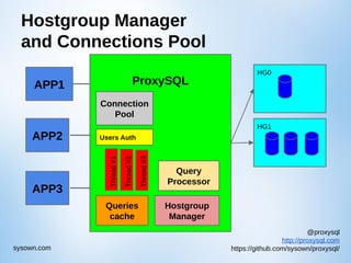 @proxysql
http://proxysql.com
https://github.com/sysown/proxysql/sysown.com
Hostgroup Manager
and Connections Pool
HG0
HG1
APP1 ProxySQL
Queries
cache
Query
Processor
APP2
APP3
Thread#1
Thread#2
Thread#3
Users Auth
Connection
Pool
Hostgroup
Manager
 