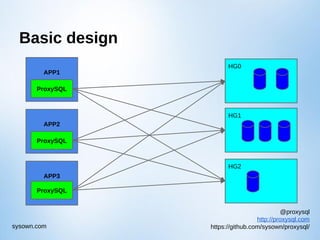 @proxysql
http://proxysql.com
https://github.com/sysown/proxysql/sysown.com
Basic design
HG0
HG2
HG1
APP1
ProxySQL
APP2
ProxySQL
APP3
ProxySQL
 