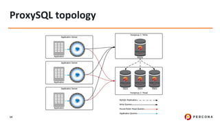 © 2019 Percona14
ProxySQL topology
 