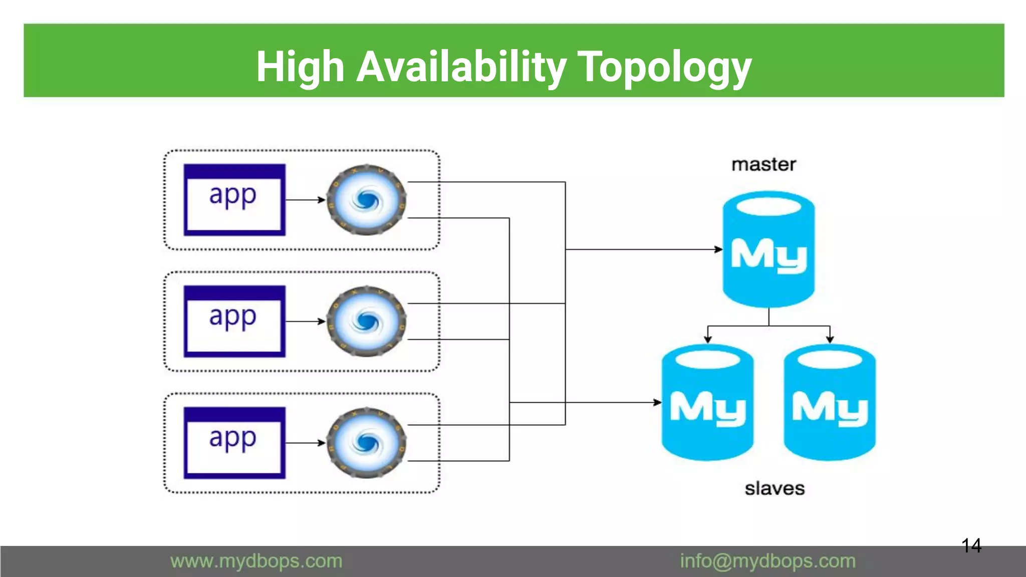 High Availability Topology
14
 