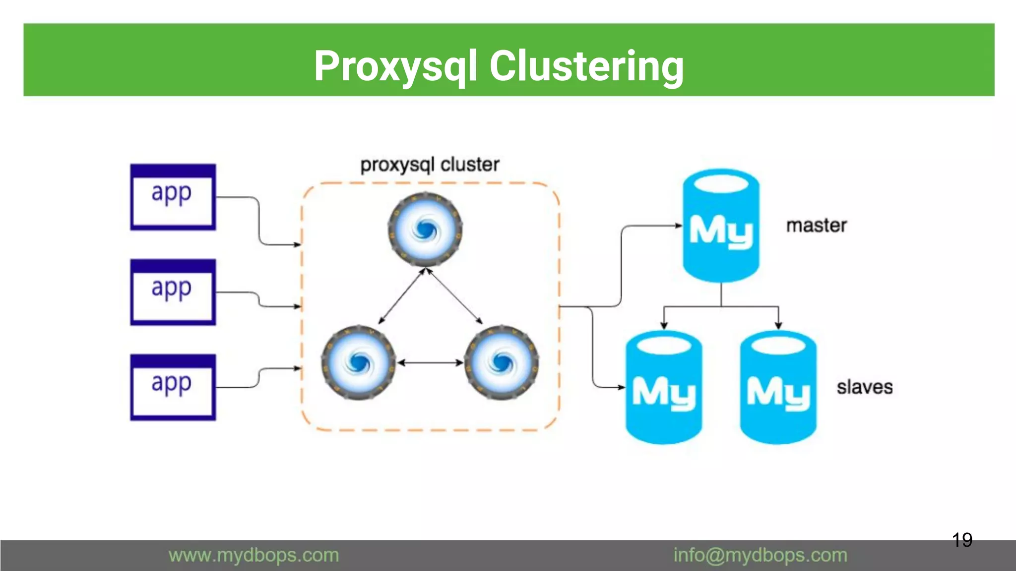 Proxysql Clustering
19
 