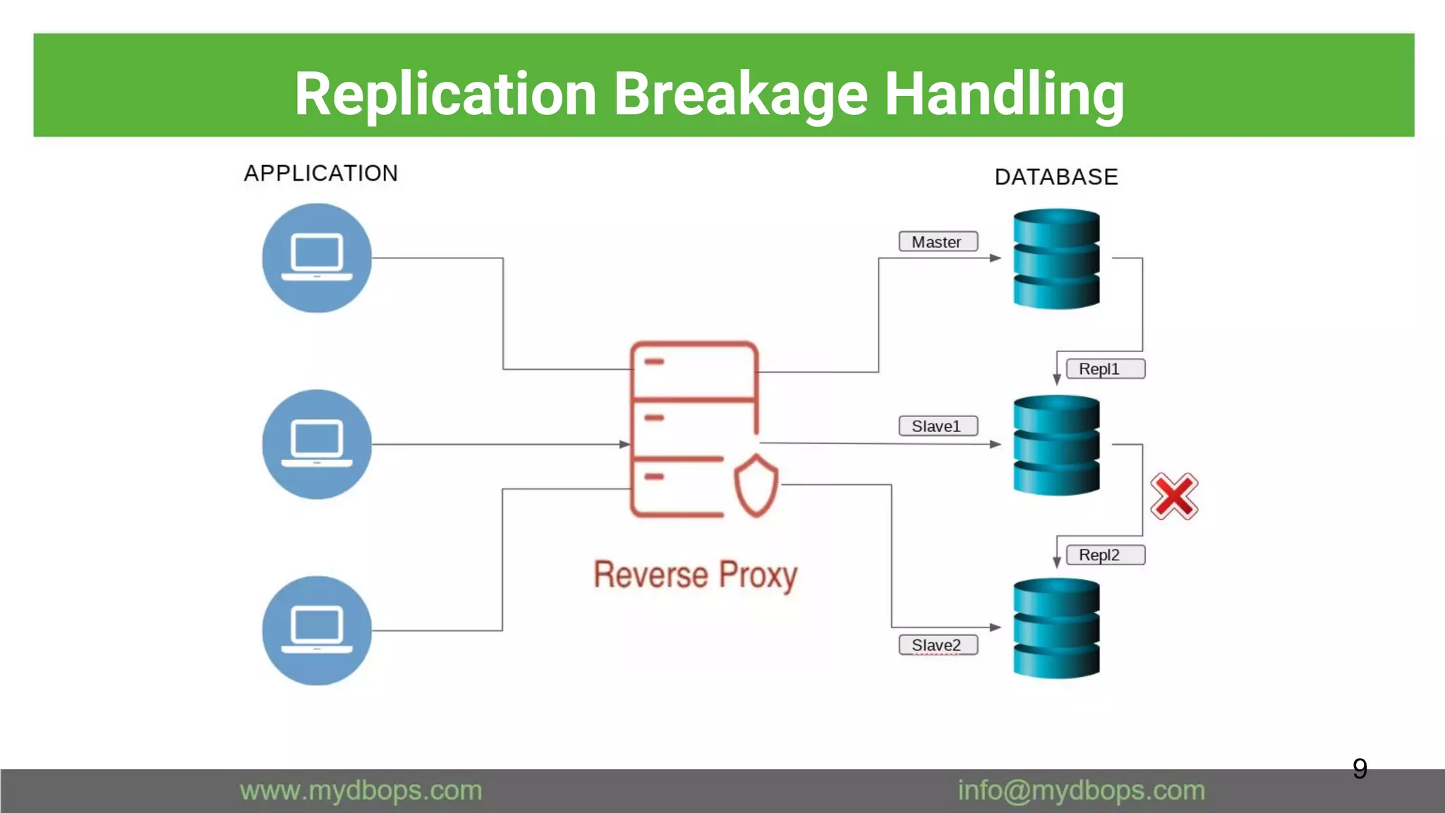 Replication Breakage Handling
9
 