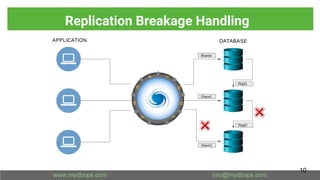 Replication Breakage Handling
10
 