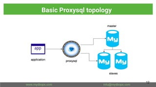 Basic Proxysql topology
12
 