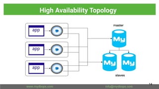High Availability Topology
14
 