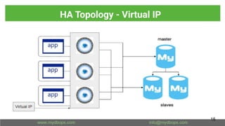 HA Topology - Virtual IP
15
 