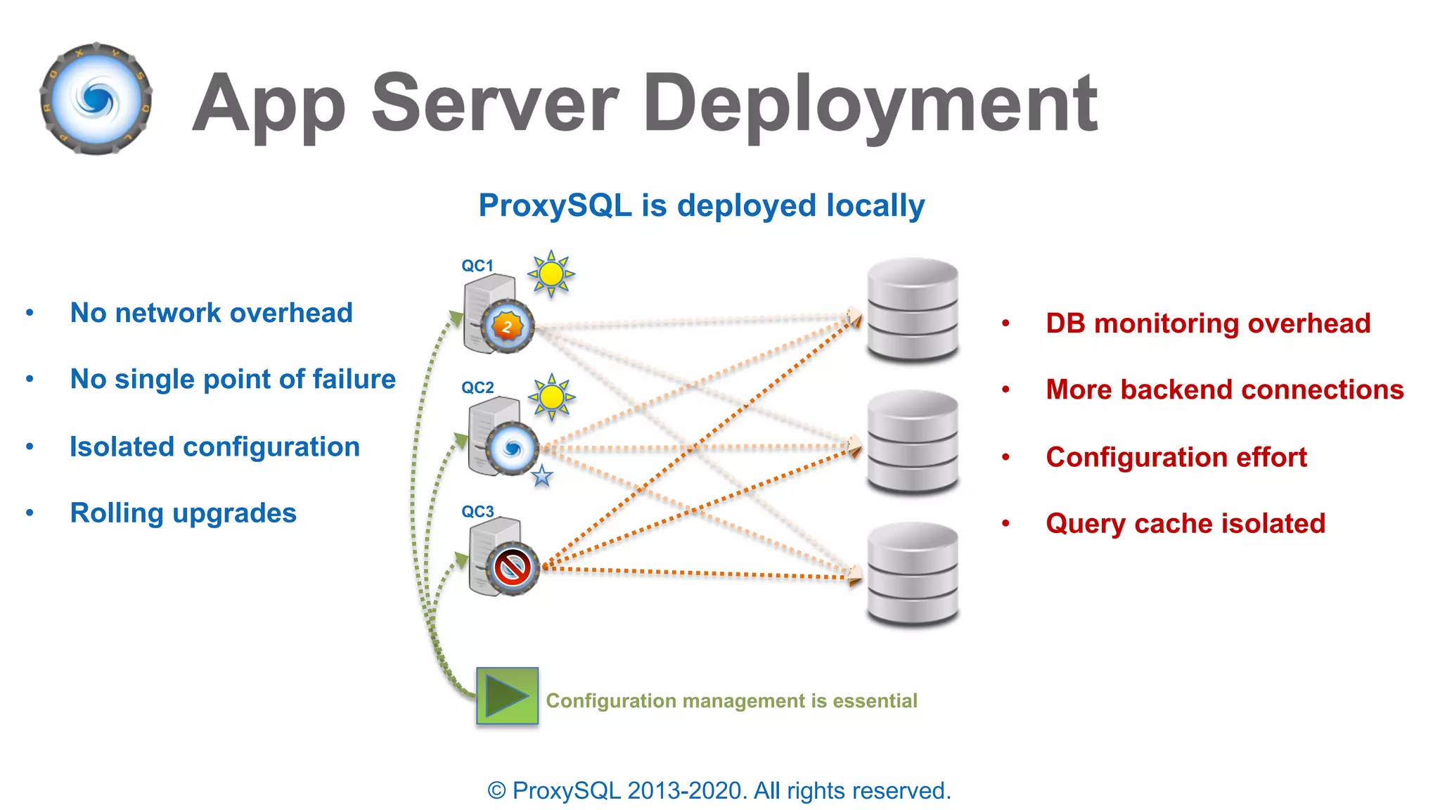 © ProxySQL 2013-2020. All rights reserved.
ProxySQL is deployed locally
• No network overhead
• No single point of failure
• Isolated configuration
• Rolling upgrades
2 • DB monitoring overhead
• More backend connections
• Configuration effort
• Query cache isolated
Configuration management is essential
QC1
QC2
QC3
 