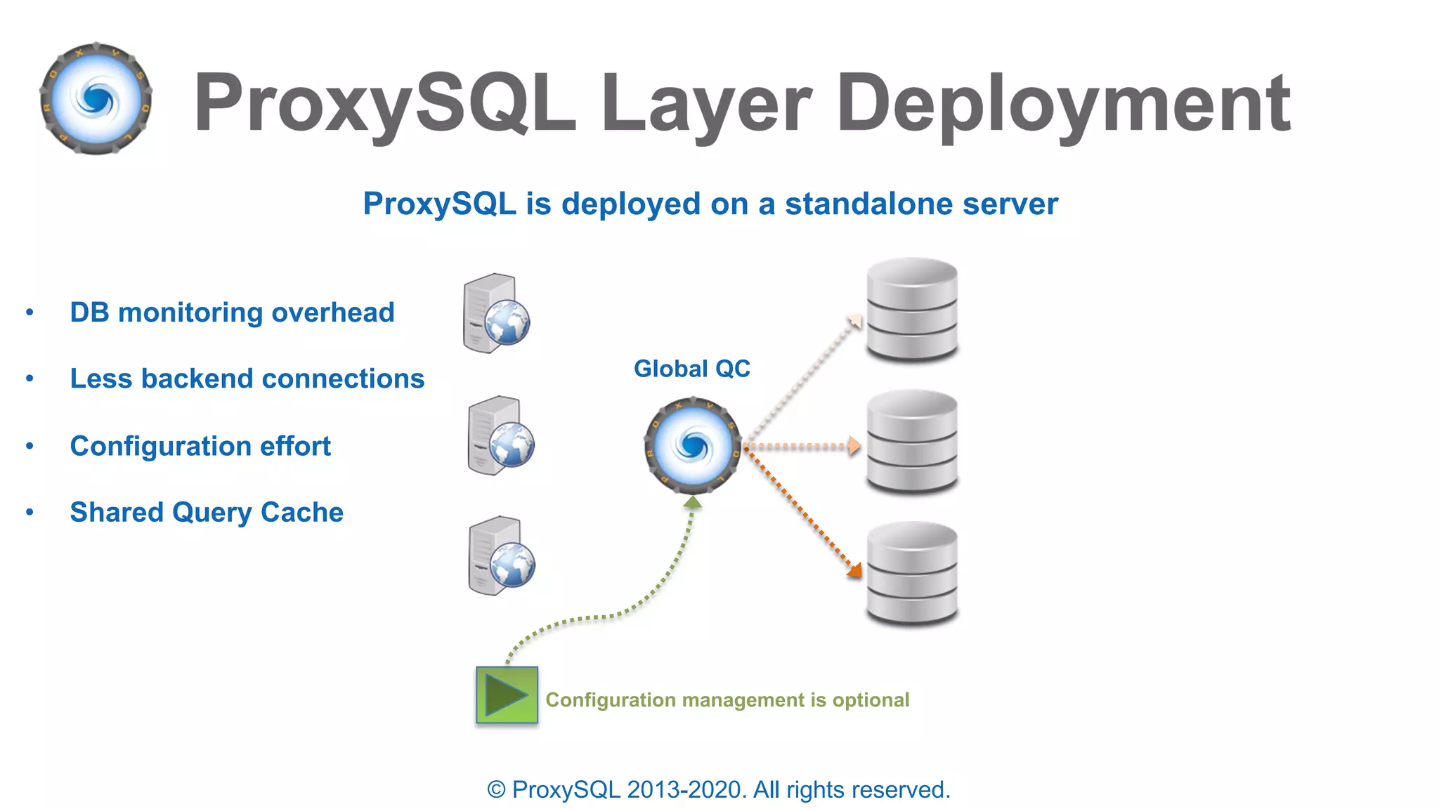 © ProxySQL 2013-2020. All rights reserved.
ProxySQL is deployed on a standalone server
• DB monitoring overhead
• Less backend connections
• Configuration effort
• Shared Query Cache
Configuration management is optional
Global QC
 