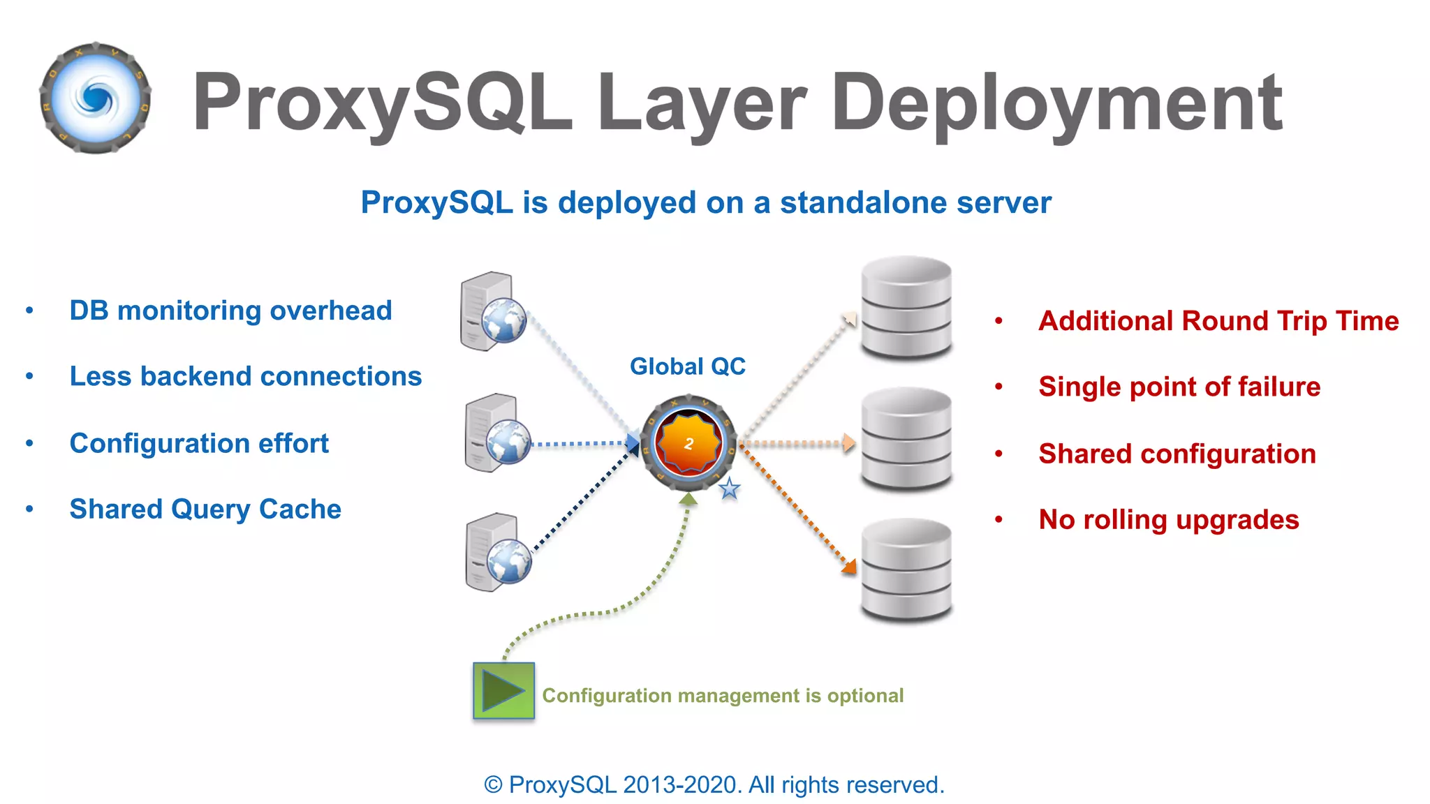 © ProxySQL 2013-2020. All rights reserved.
ProxySQL is deployed on a standalone server
• DB monitoring overhead
• Less backend connections
• Configuration effort
• Shared Query Cache
Global QC
• Additional Round Trip Time
• Single point of failure
• Shared configuration
• No rolling upgrades
2
Configuration management is optional
 