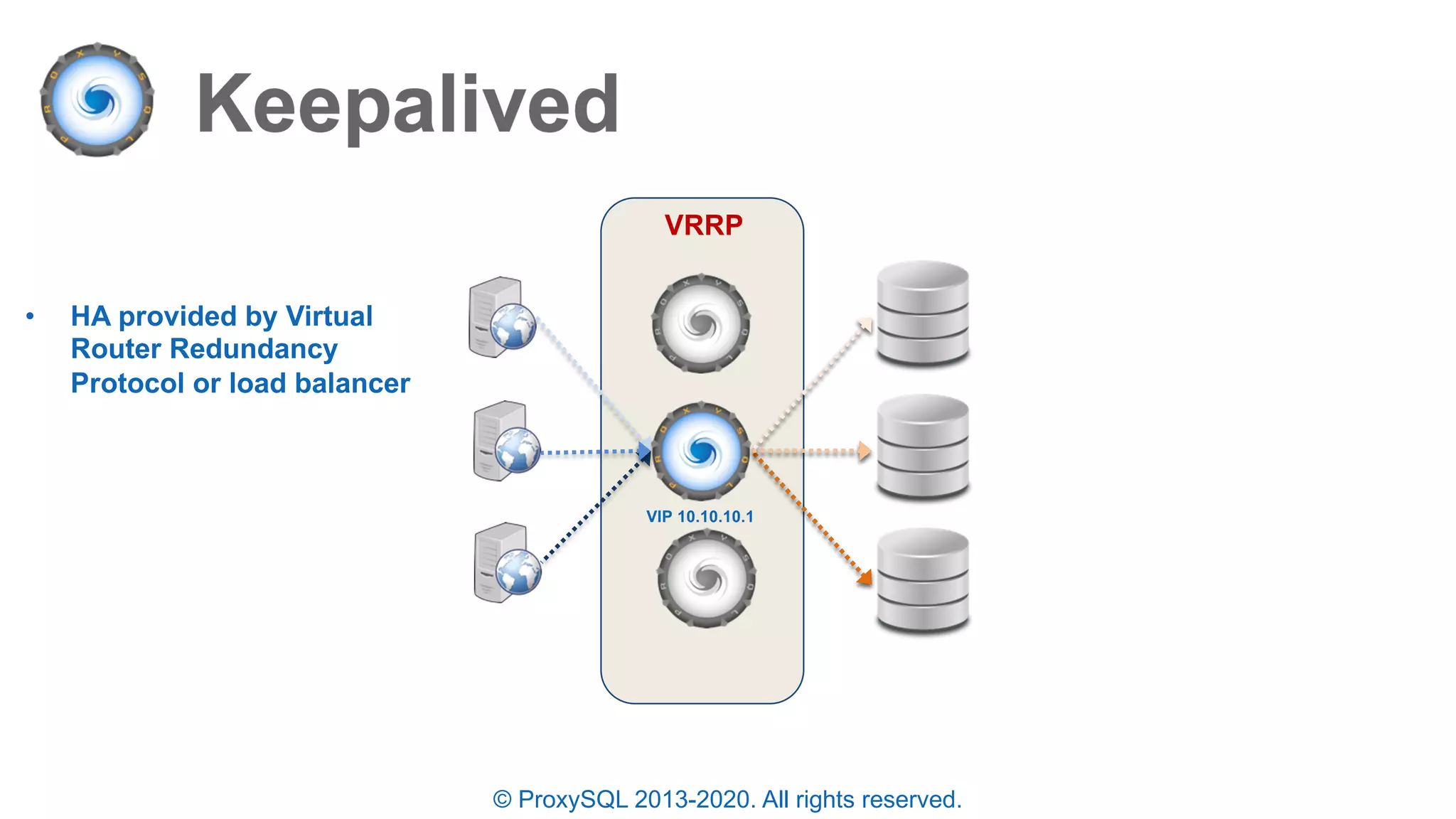 © ProxySQL 2013-2020. All rights reserved.
VRRP
VIP 10.10.10.1
• HA provided by Virtual
Router Redundancy
Protocol or load balancer
 