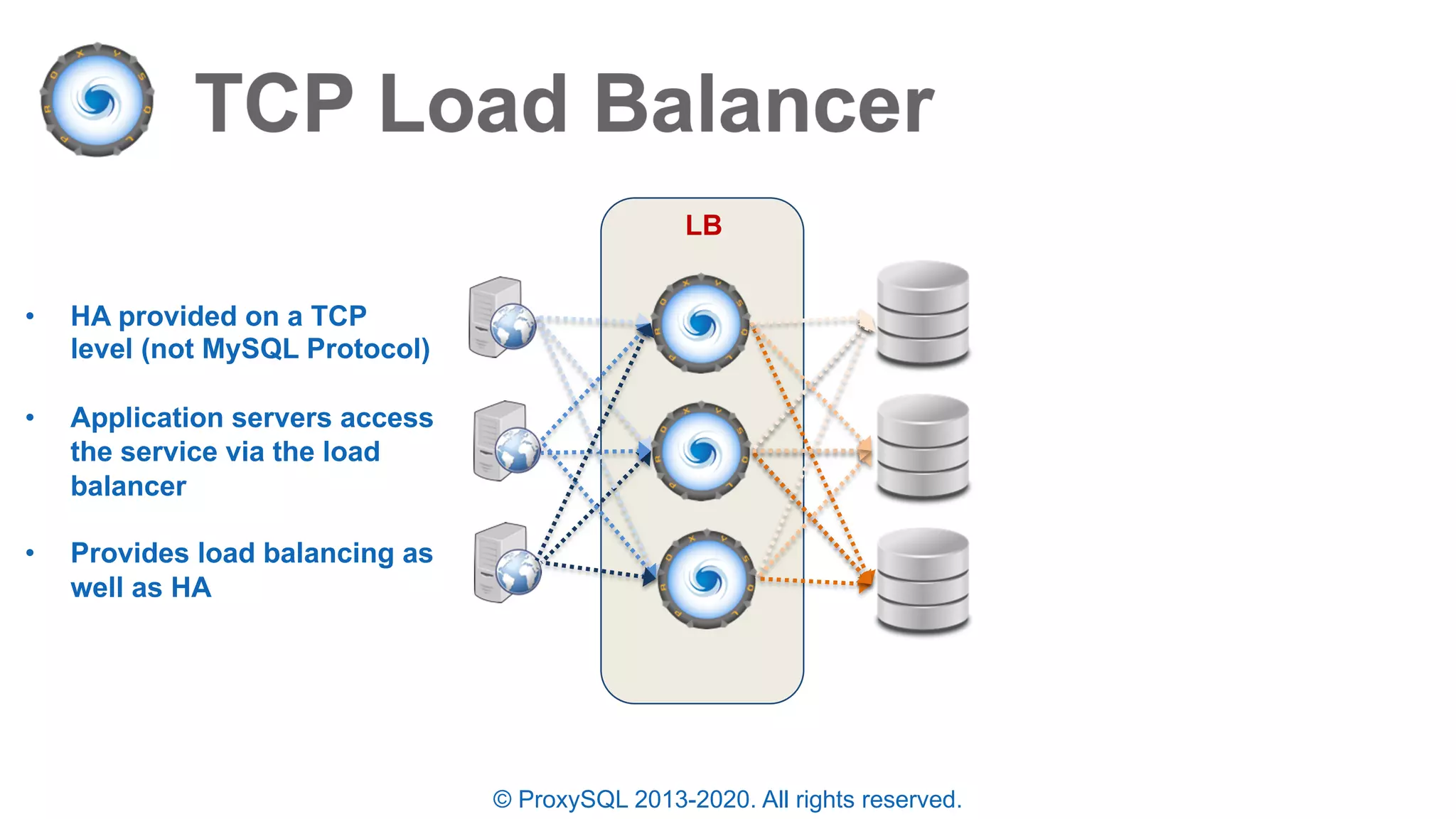 © ProxySQL 2013-2020. All rights reserved.
• HA provided on a TCP
level (not MySQL Protocol)
• Application servers access
the service via the load
balancer
• Provides load balancing as
well as HA
LB
 