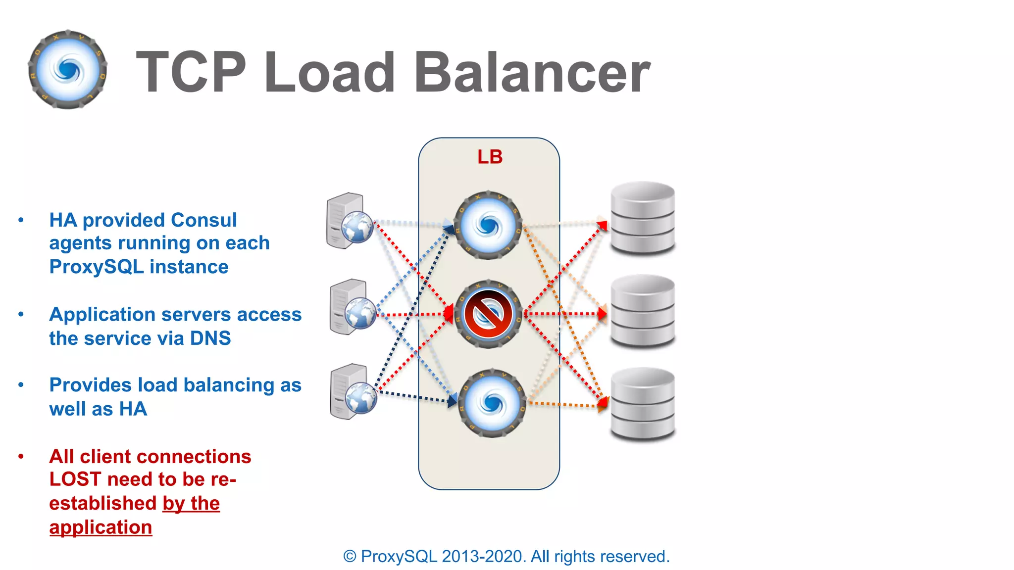 © ProxySQL 2013-2020. All rights reserved.
• HA provided Consul
agents running on each
ProxySQL instance
• Application servers access
the service via DNS
• Provides load balancing as
well as HA
• All client connections
LOST need to be re-
established by the
application
LB
 