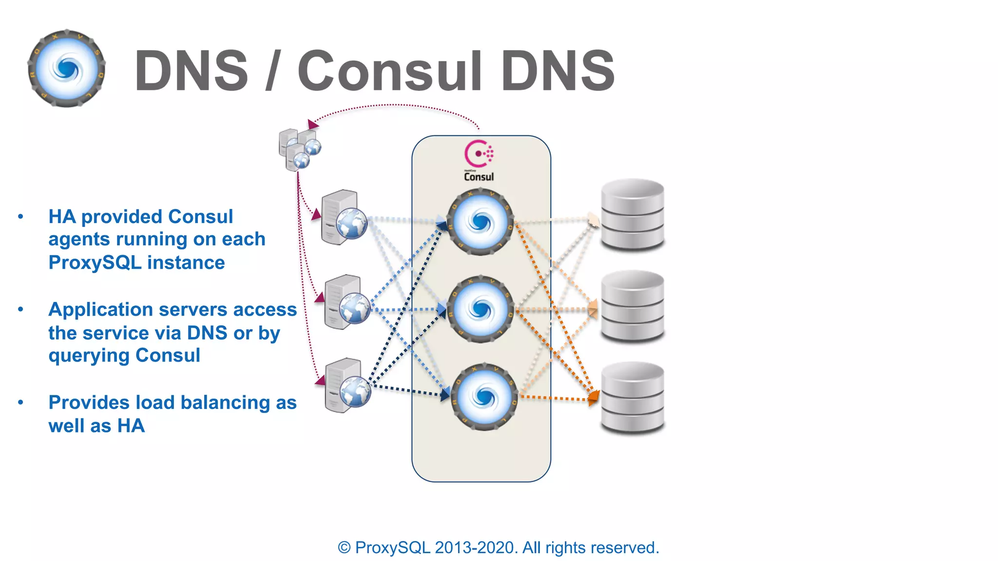 © ProxySQL 2013-2020. All rights reserved.
• HA provided Consul
agents running on each
ProxySQL instance
• Application servers access
the service via DNS or by
querying Consul
• Provides load balancing as
well as HA
 