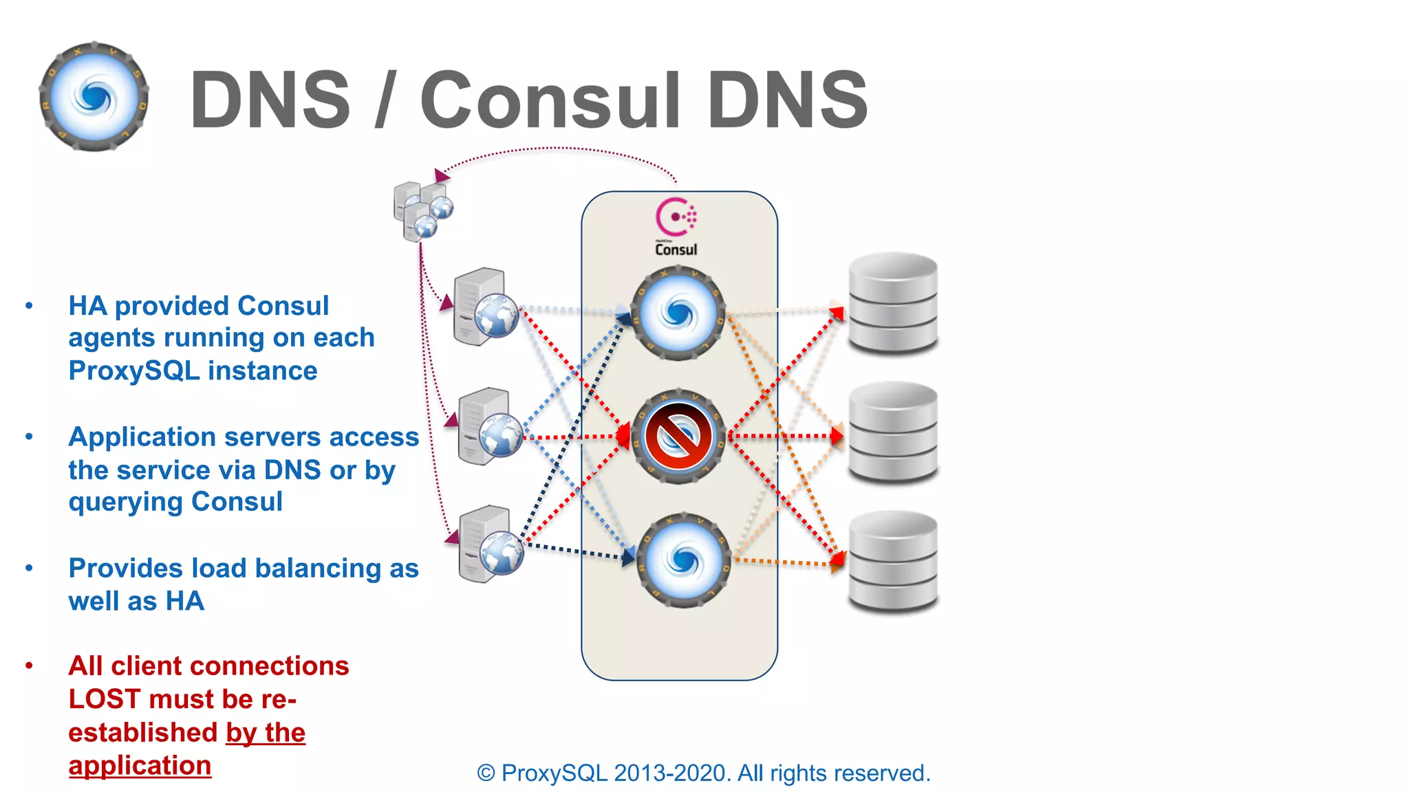 © ProxySQL 2013-2020. All rights reserved.
• HA provided Consul
agents running on each
ProxySQL instance
• Application servers access
the service via DNS or by
querying Consul
• Provides load balancing as
well as HA
• All client connections
LOST must be re-
established by the
application
 