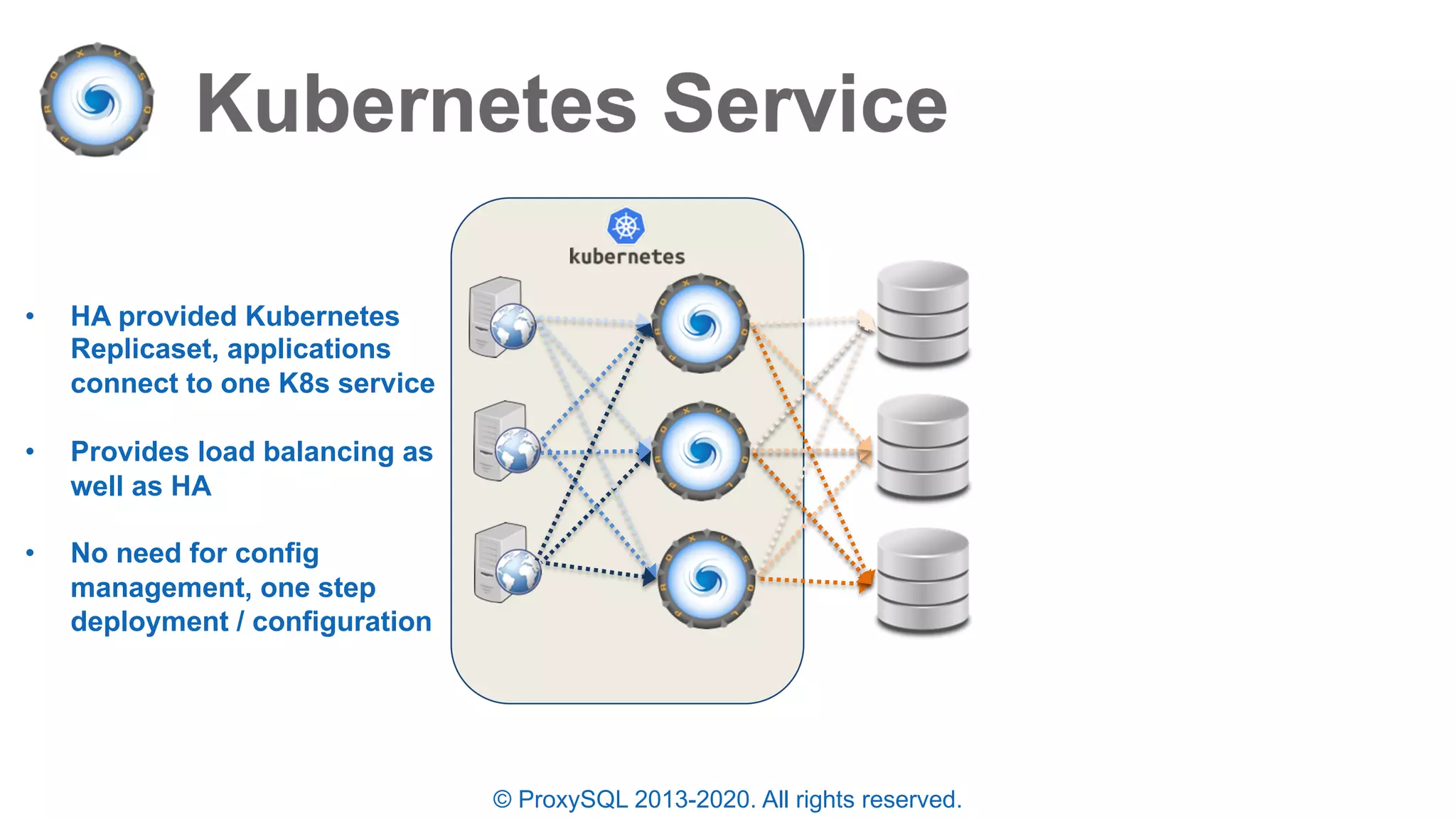 © ProxySQL 2013-2020. All rights reserved.
• HA provided Kubernetes
Replicaset, applications
connect to one K8s service
• Provides load balancing as
well as HA
• No need for config
management, one step
deployment / configuration
 