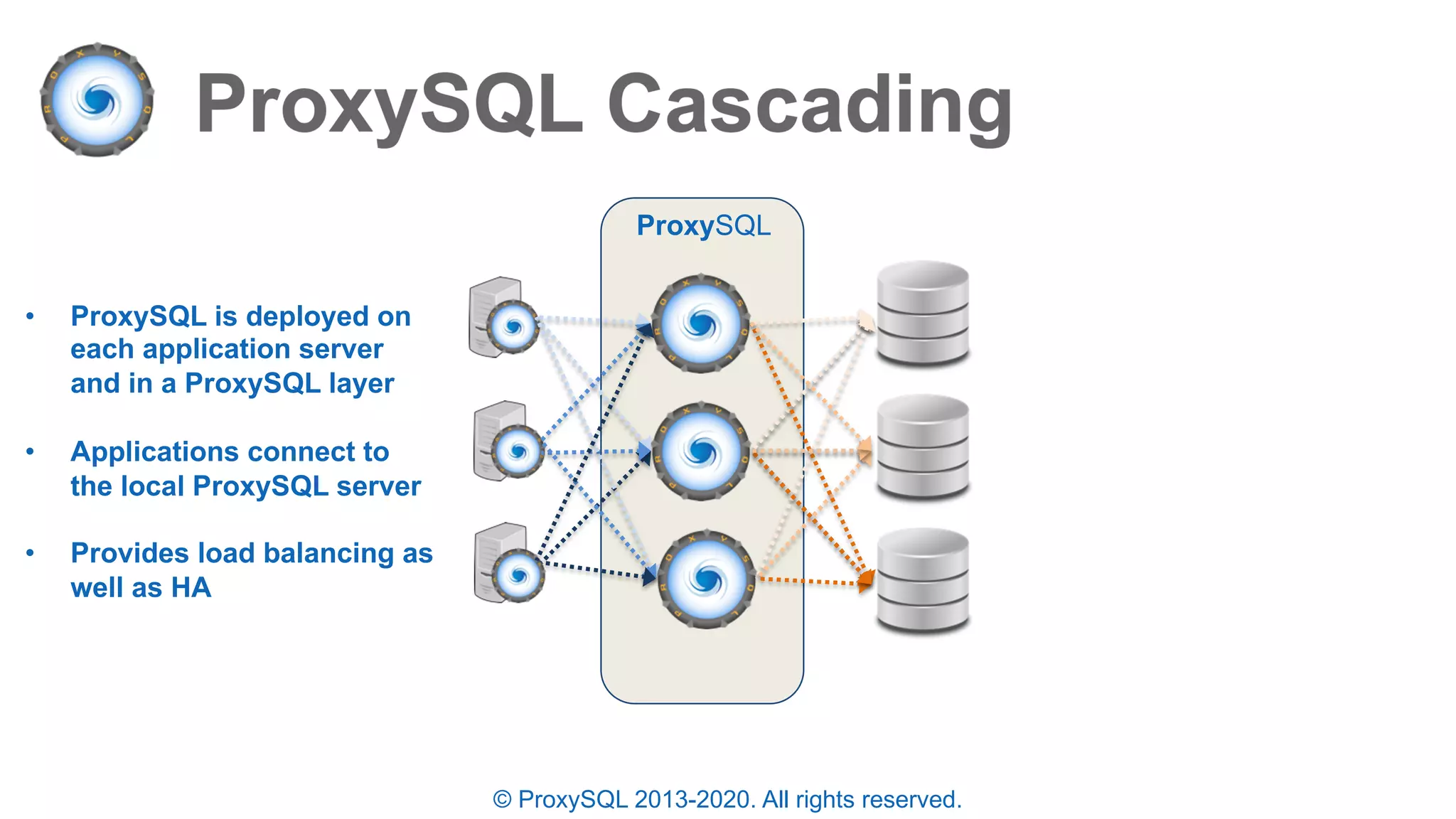 © ProxySQL 2013-2020. All rights reserved.
• ProxySQL is deployed on
each application server
and in a ProxySQL layer
• Applications connect to
the local ProxySQL server
• Provides load balancing as
well as HA
ProxySQL
 