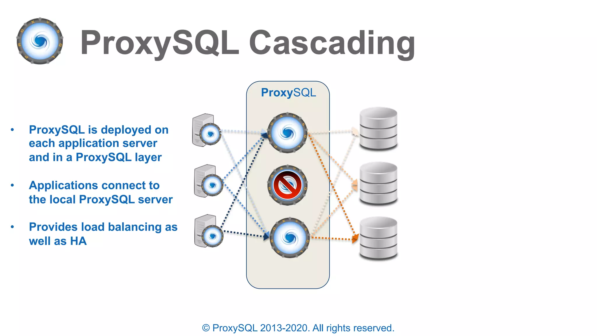 © ProxySQL 2013-2020. All rights reserved.
• ProxySQL is deployed on
each application server
and in a ProxySQL layer
• Applications connect to
the local ProxySQL server
• Provides load balancing as
well as HA
ProxySQL
 