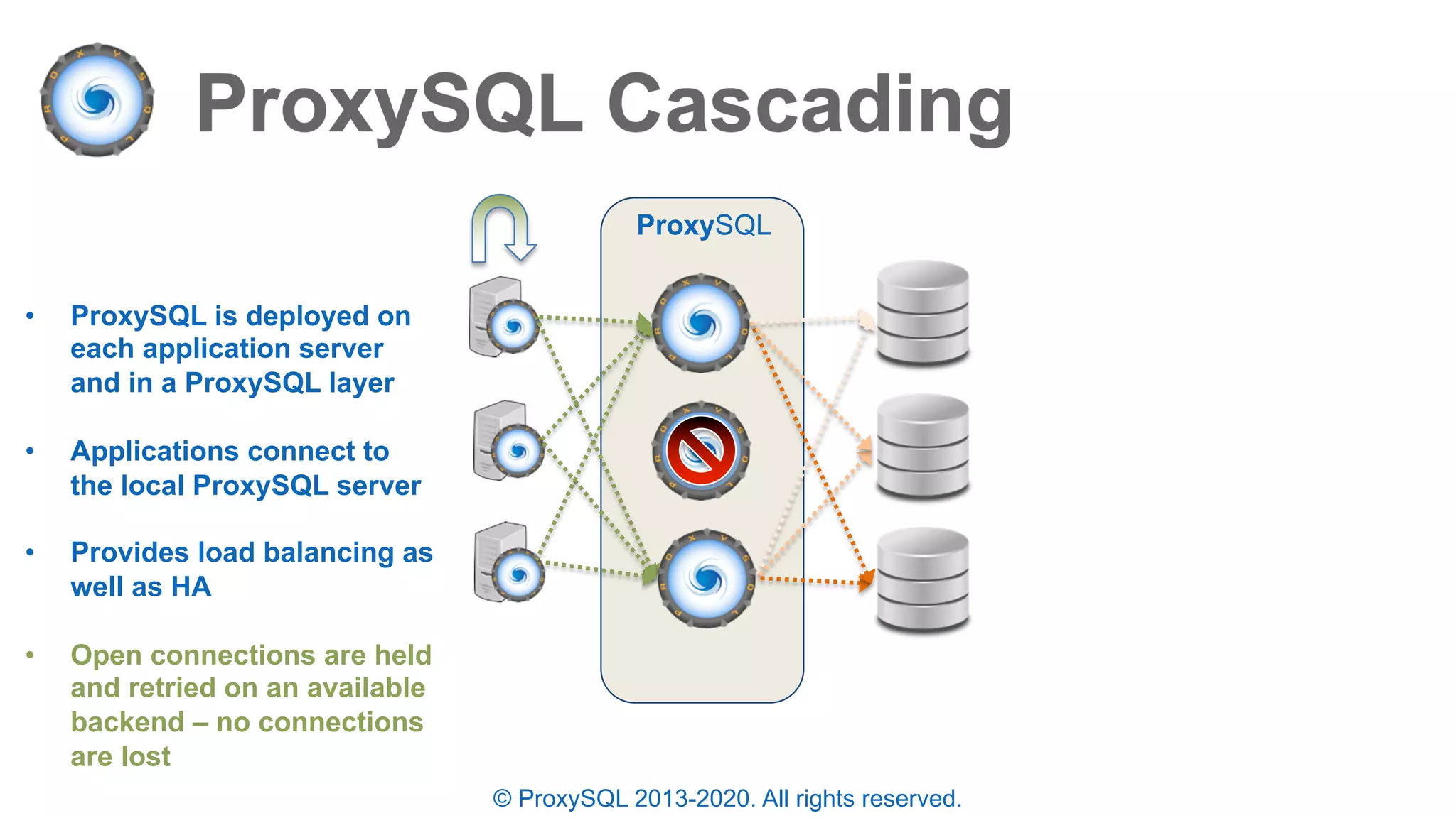 © ProxySQL 2013-2020. All rights reserved.
• ProxySQL is deployed on
each application server
and in a ProxySQL layer
• Applications connect to
the local ProxySQL server
• Provides load balancing as
well as HA
• Open connections are held
and retried on an available
backend – no connections
are lost
ProxySQL
 