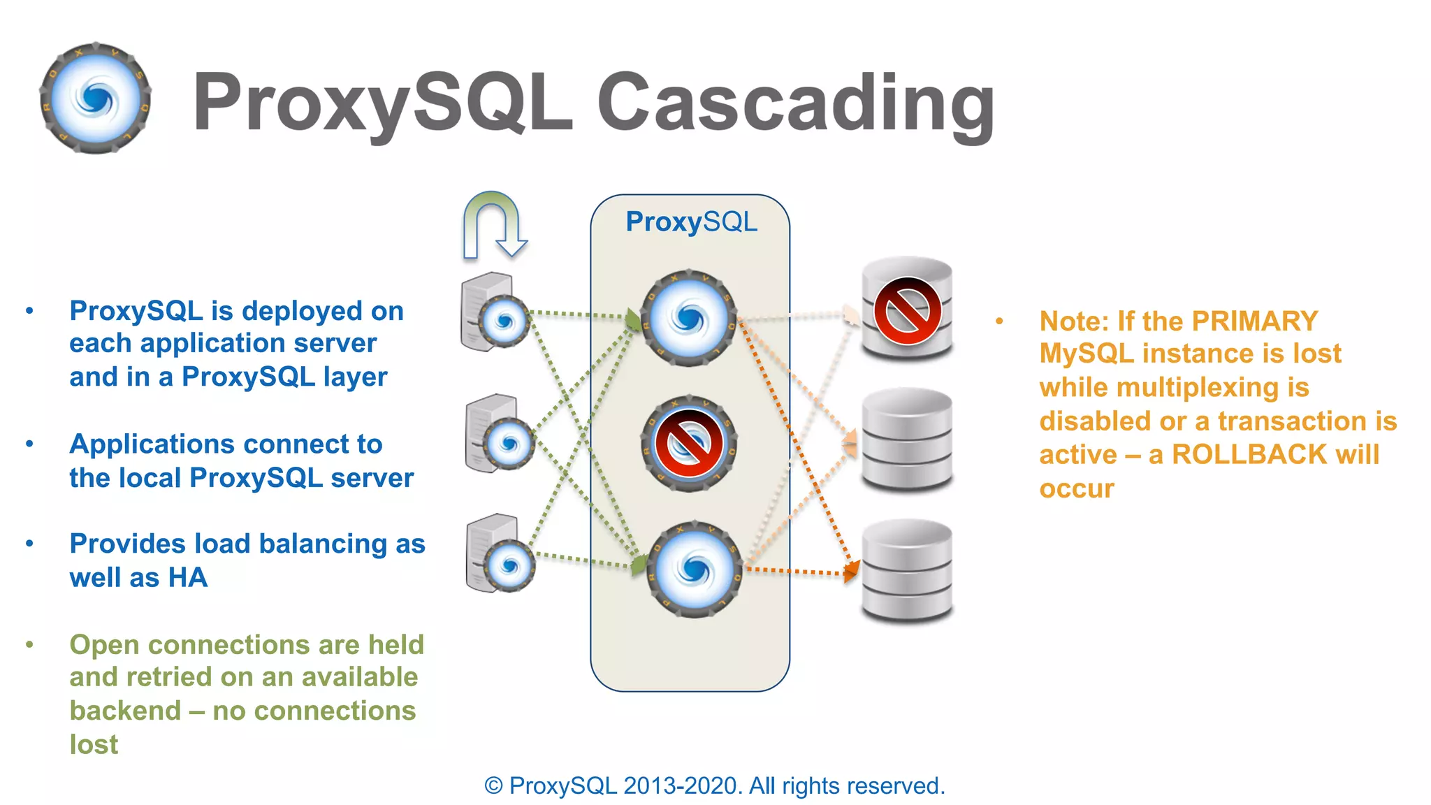 © ProxySQL 2013-2020. All rights reserved.
• ProxySQL is deployed on
each application server
and in a ProxySQL layer
• Applications connect to
the local ProxySQL server
• Provides load balancing as
well as HA
• Open connections are held
and retried on an available
backend – no connections
lost
• Note: If the PRIMARY
MySQL instance is lost
while multiplexing is
disabled or a transaction is
active – a ROLLBACK will
occur
ProxySQL
 